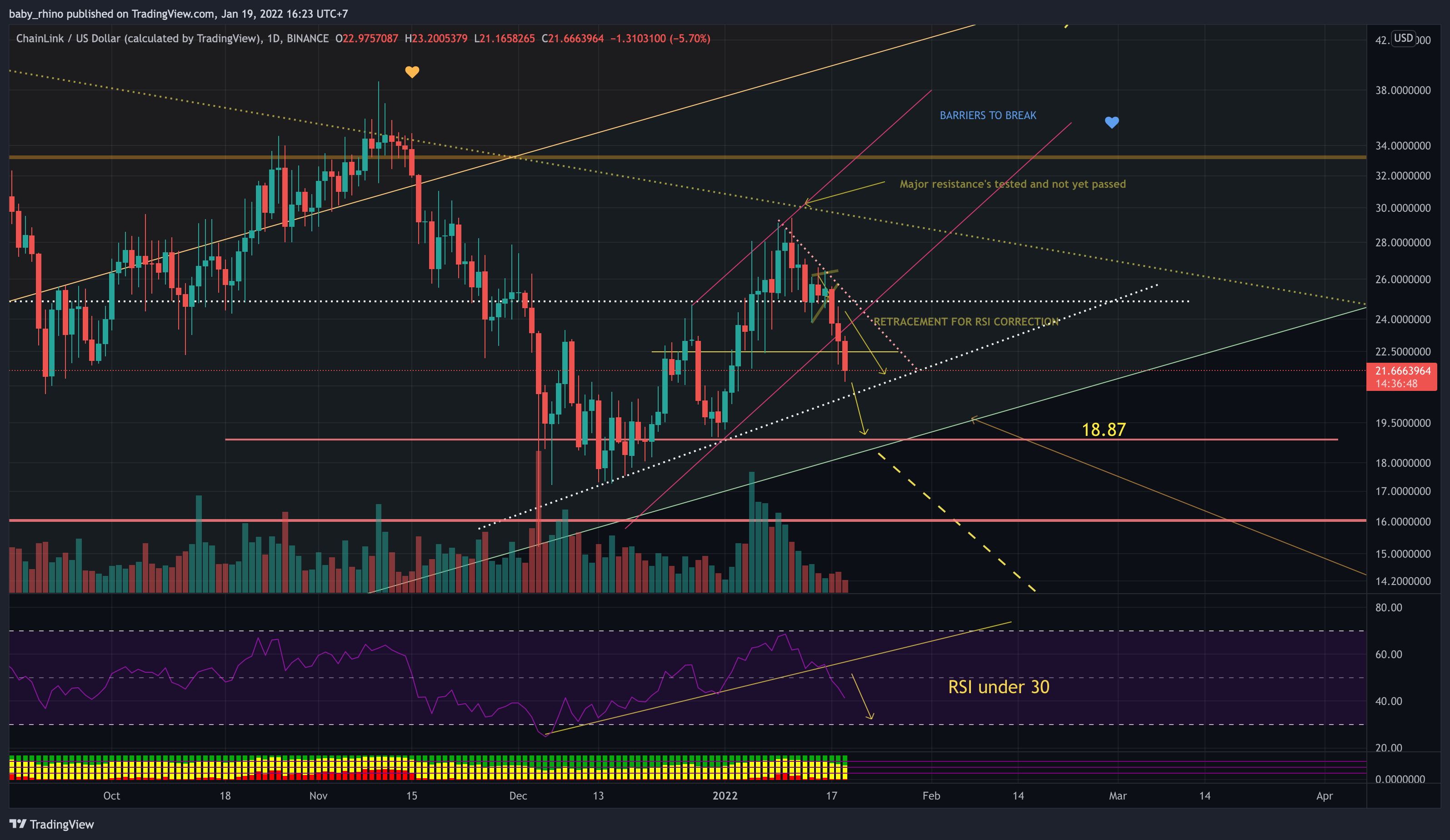 BINANCE:LINKUSD Chart Image by baby_rhino