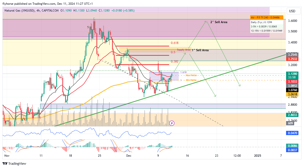 CAPITALCOM:NATURALGAS Chart Image by flyhorse