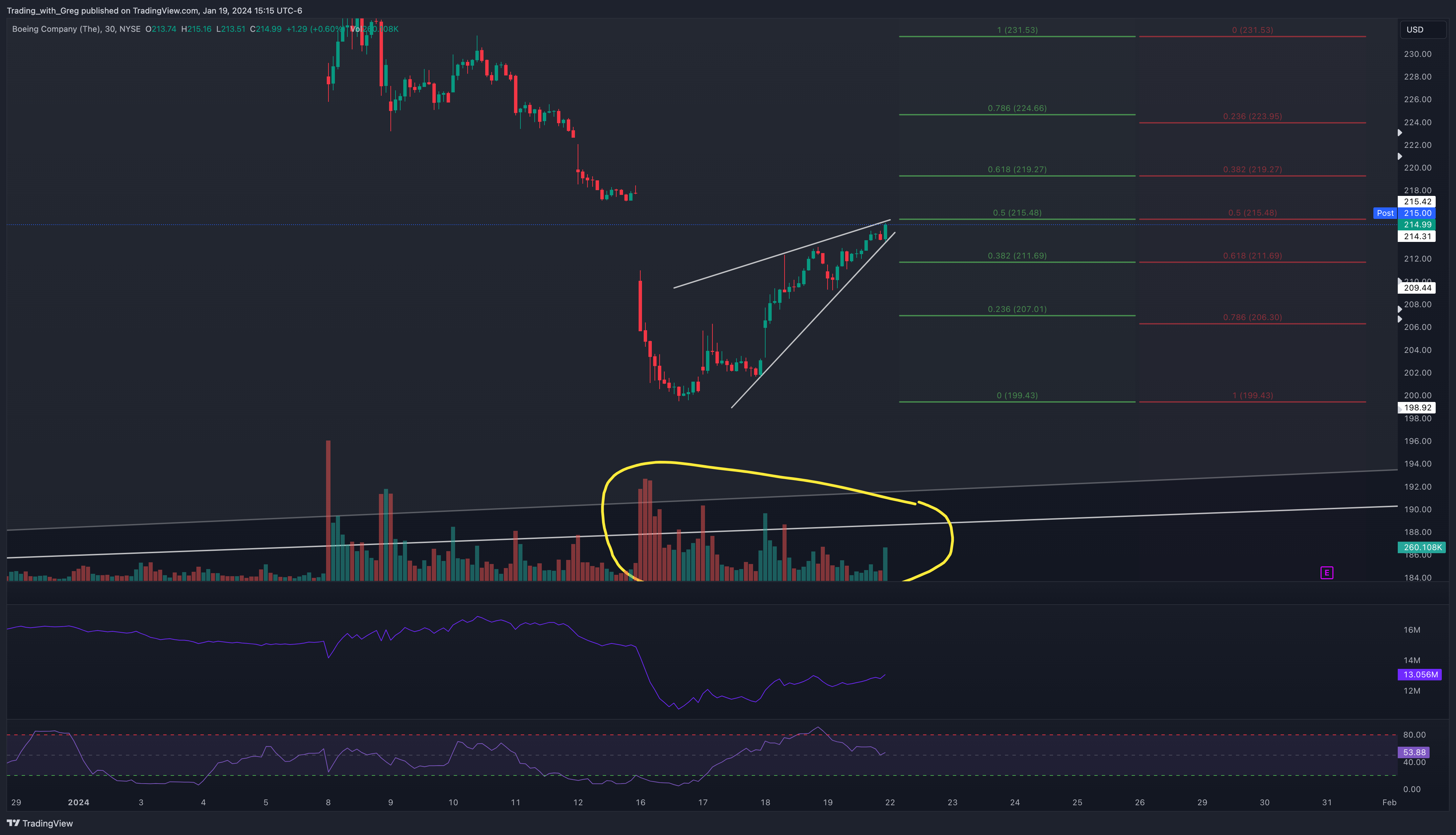 BATS:BA Chart Image by Shepherd_Investor