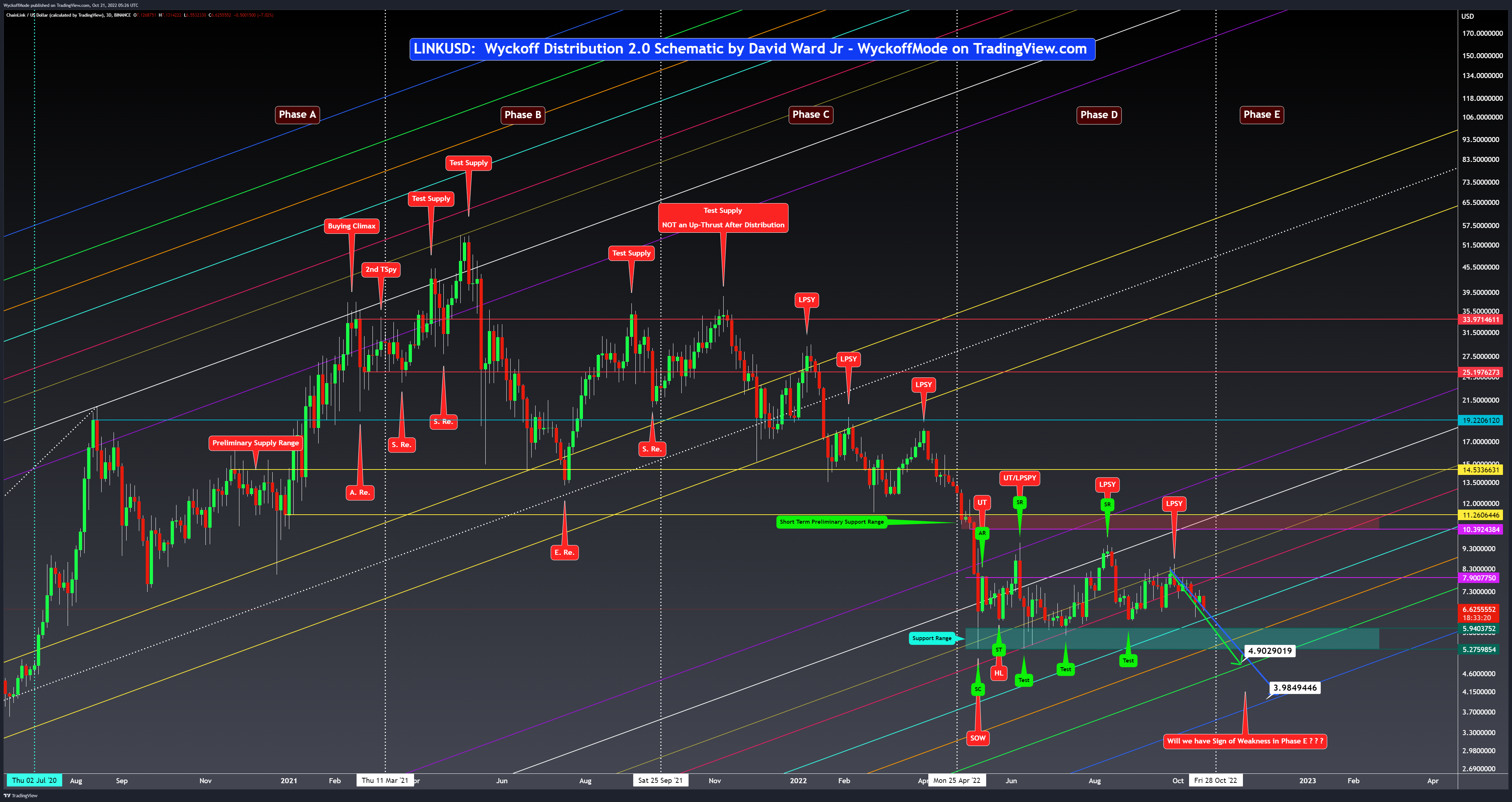 BINANCE:LINKUSD Chart Image by WyckoffMode