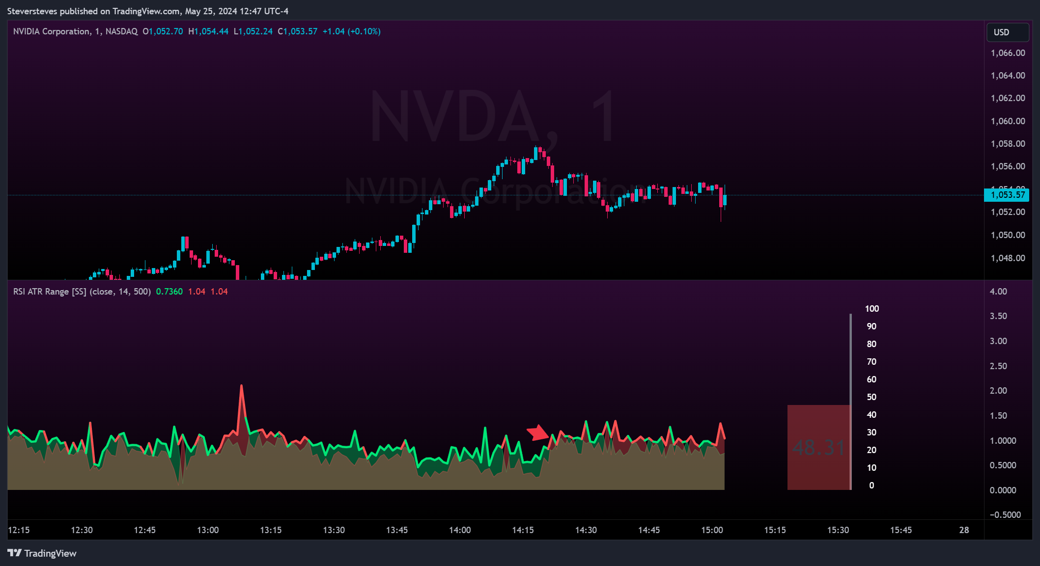 BATS:NVDA Chart Image by Steversteves