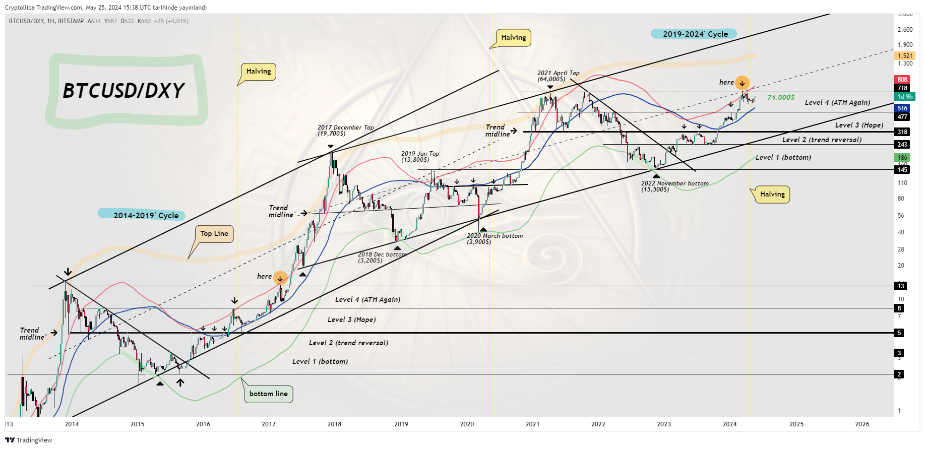 BITSTAMP:BTCUSD/TVC:DXY Chart Image by Cryptollica