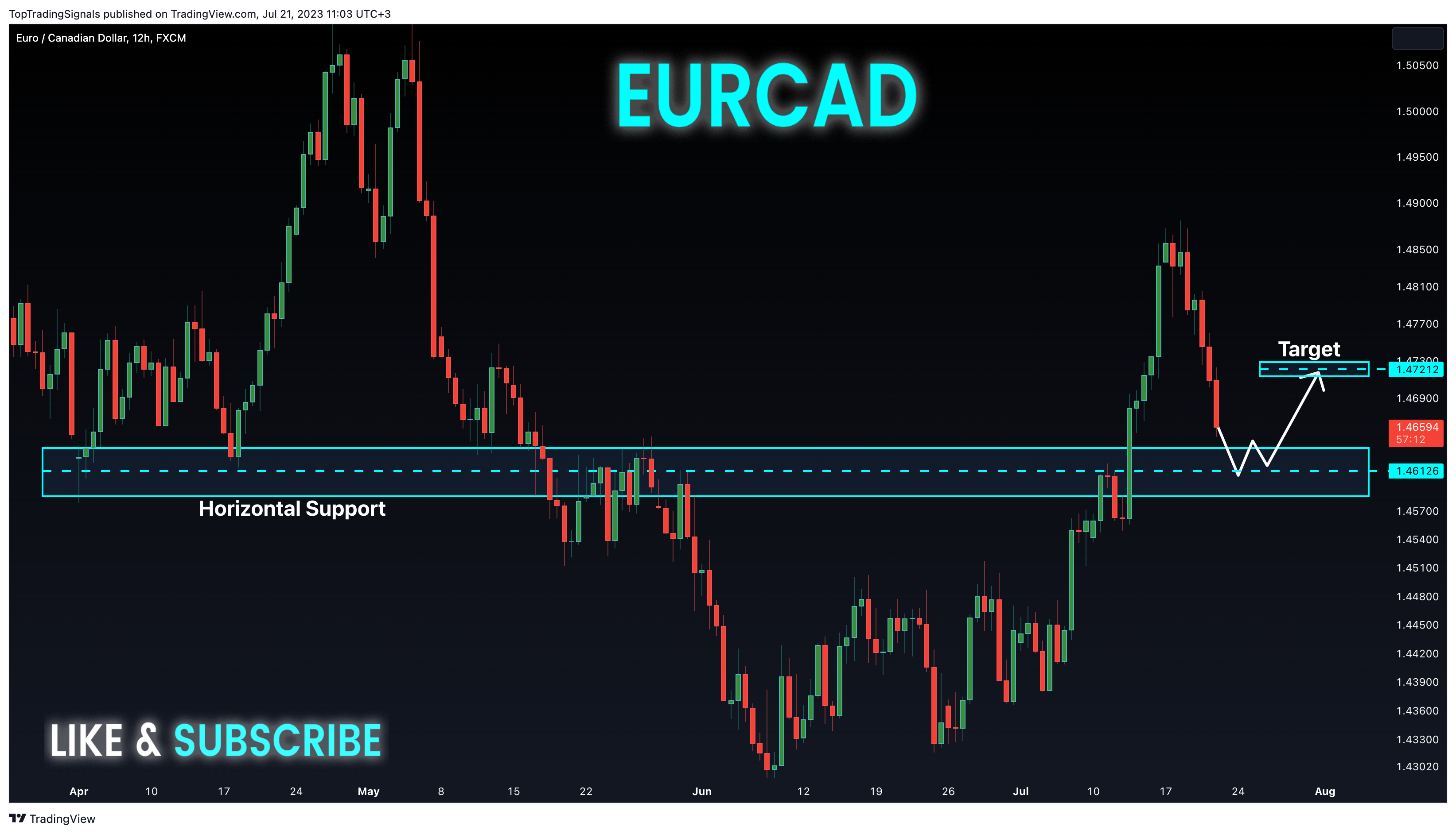 FX:EURCAD Chart Image by TopTradingSignals