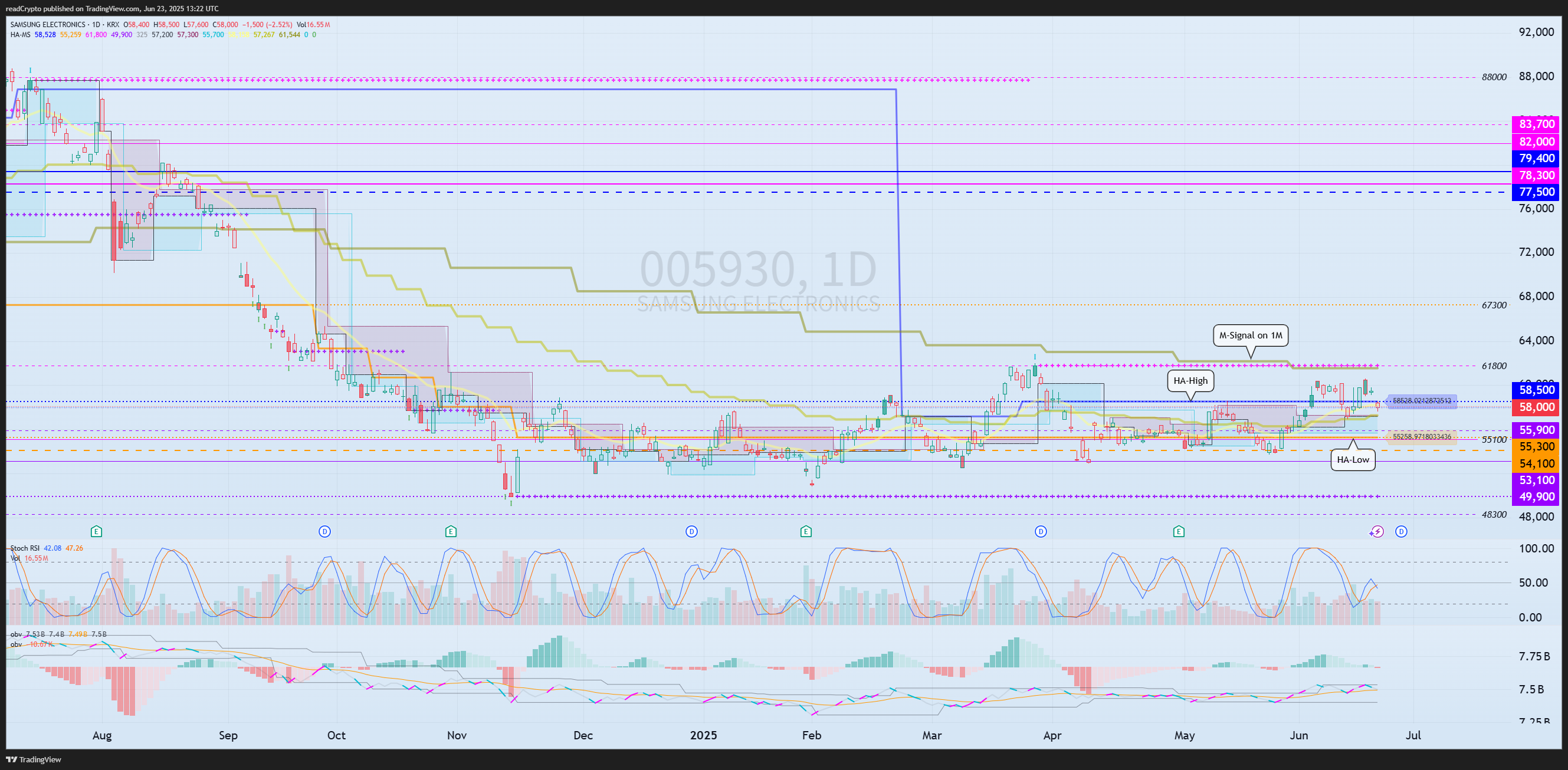 KRX_DLY:005930 Chart Image by readCrypto