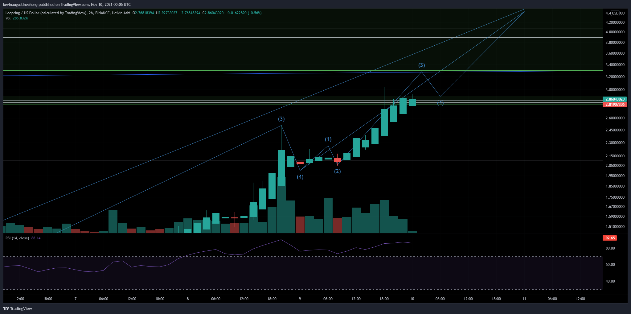 BINANCE:LRCUSD Chart Image by AlphaBravoCharlie77