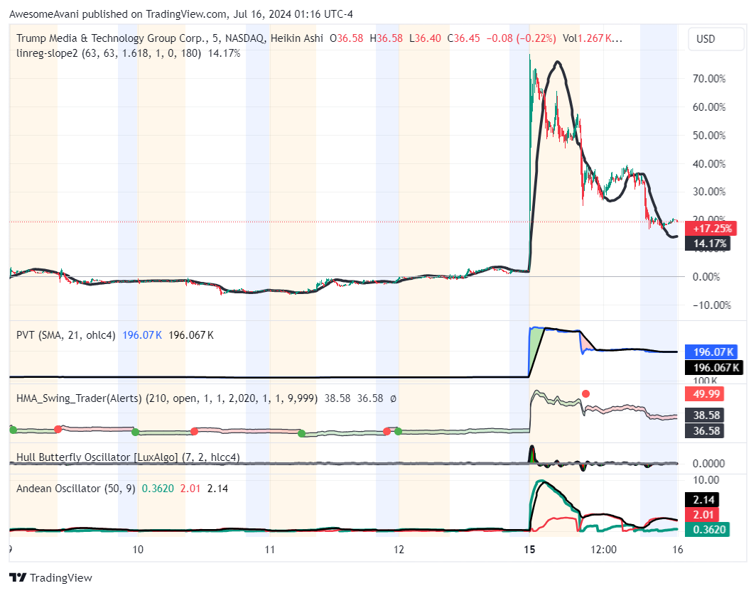 BATS:DJT Chart Image by AwesomeAvani