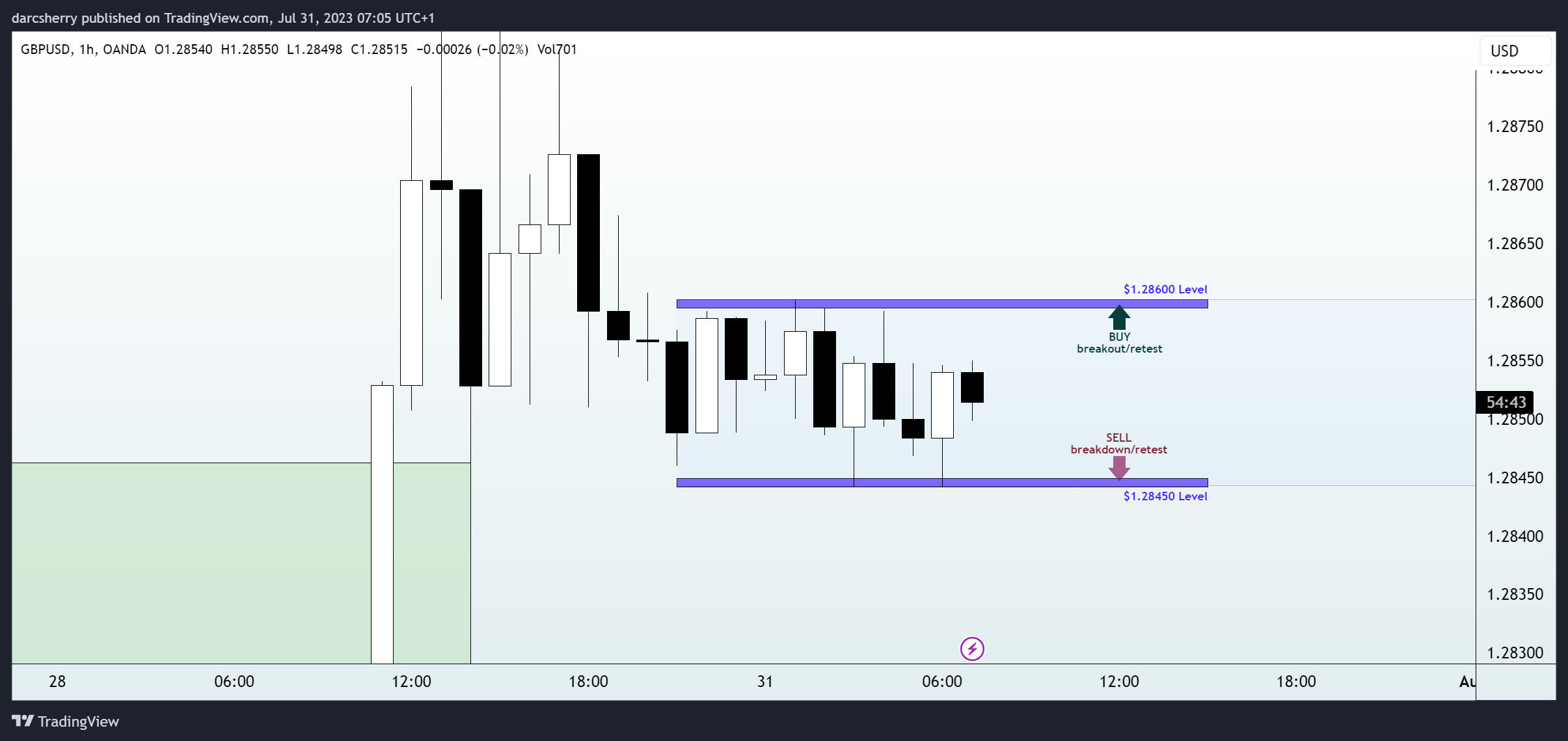 OANDA:GBPUSD Chart Image by darcsherry