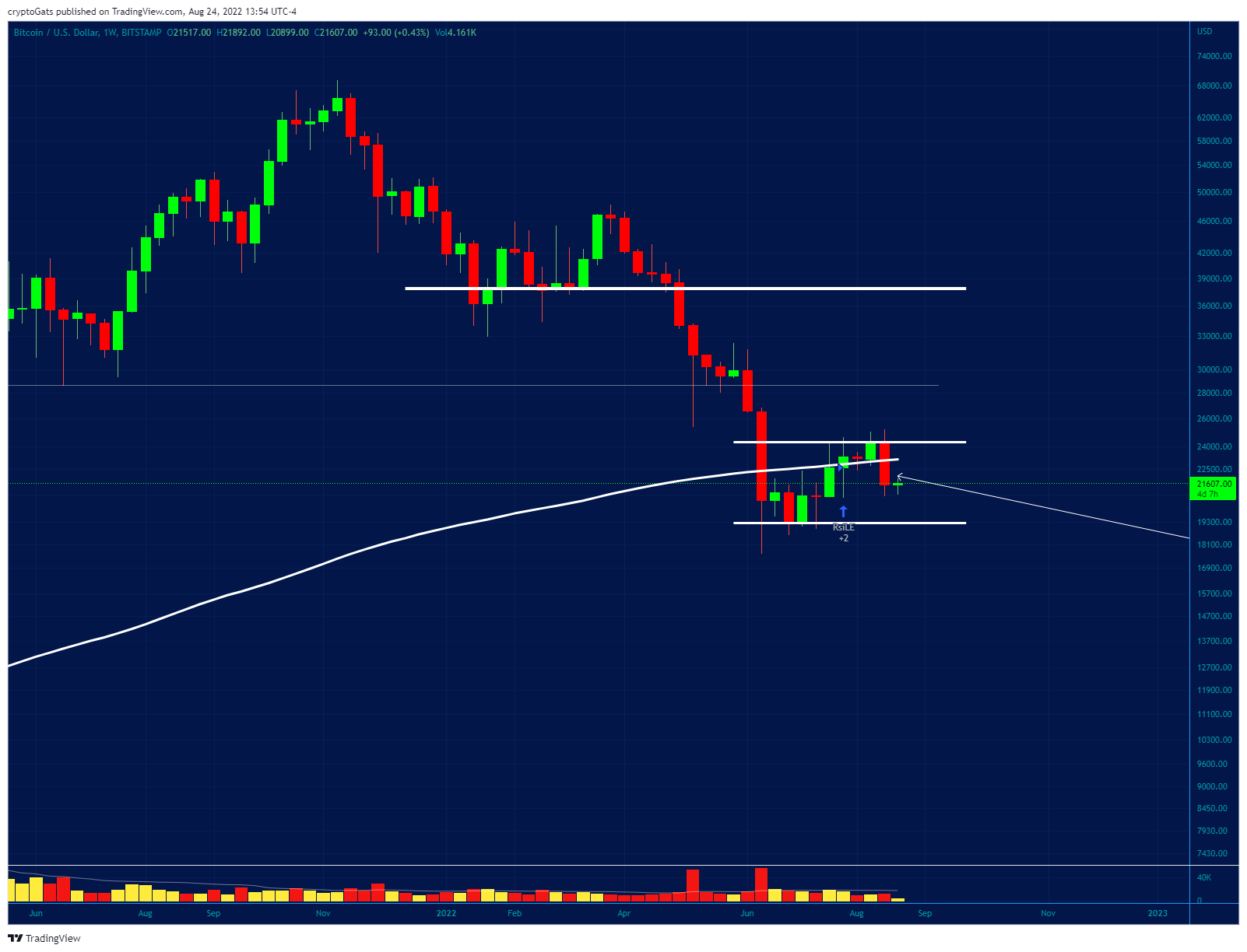 BITSTAMP:BTCUSD Chart Image by cryptoGats