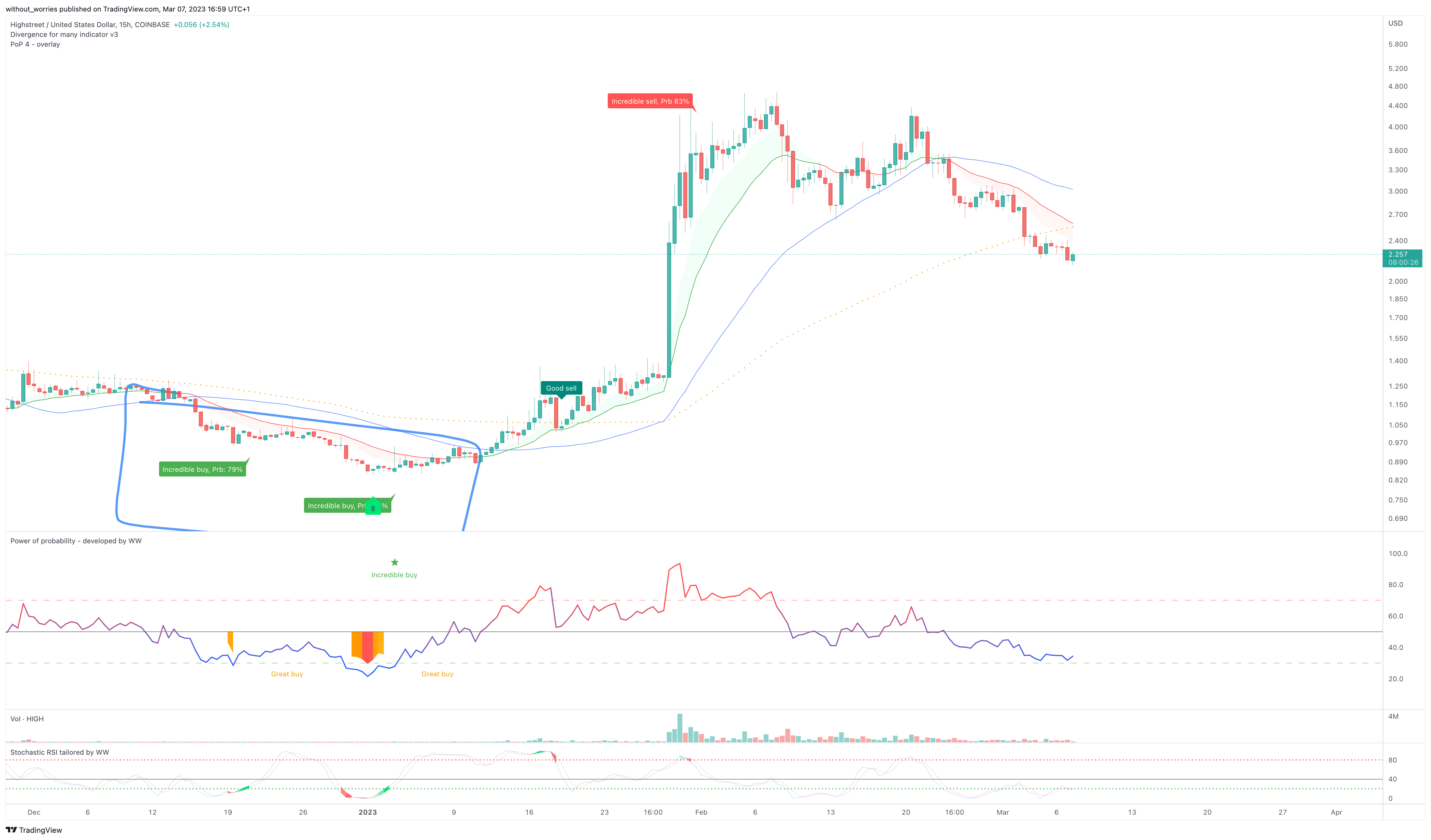 COINBASE:HIGHUSD Chart Image by without_worries