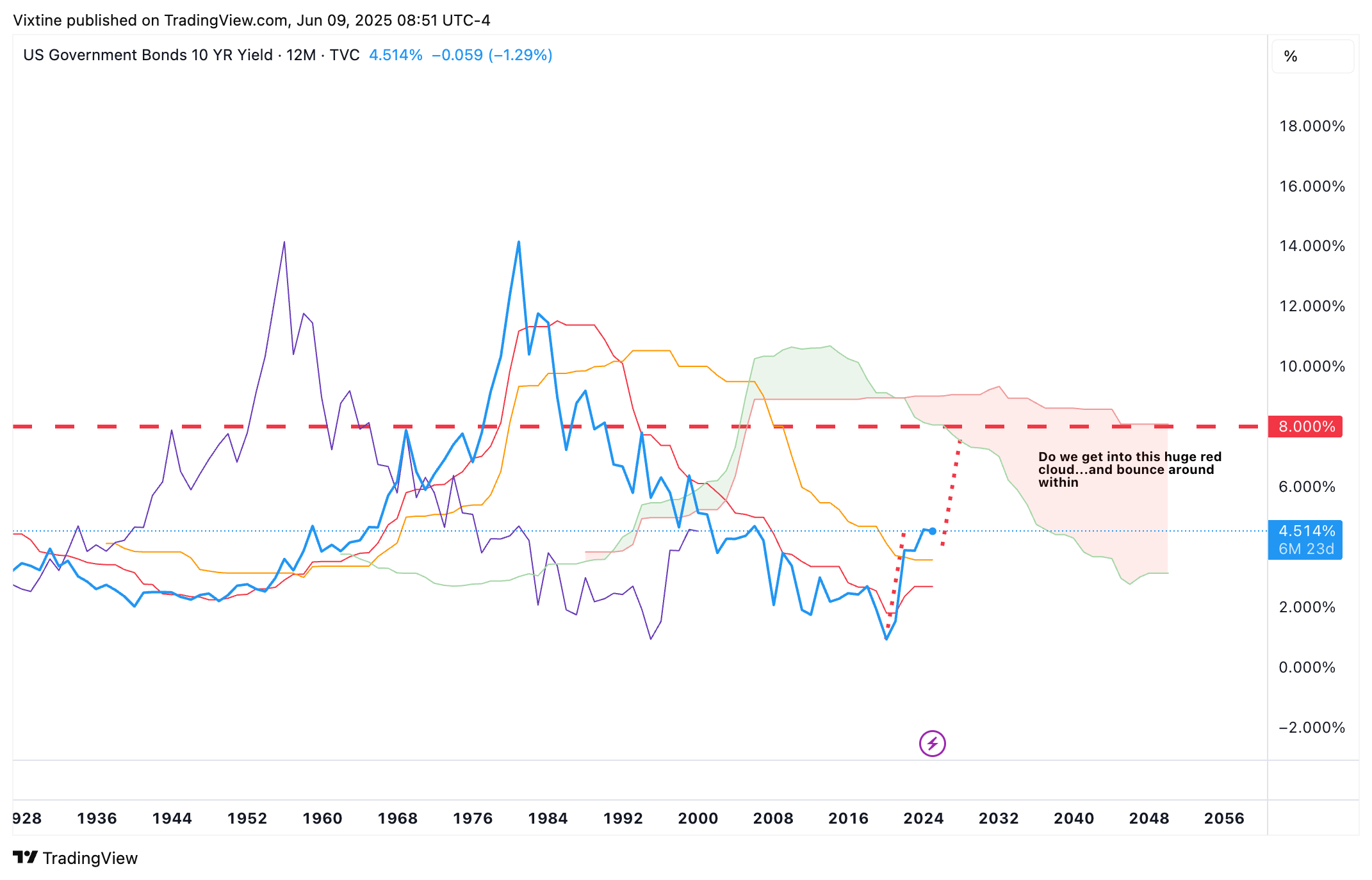 TVC:US10Y Chart Image by Vixtine