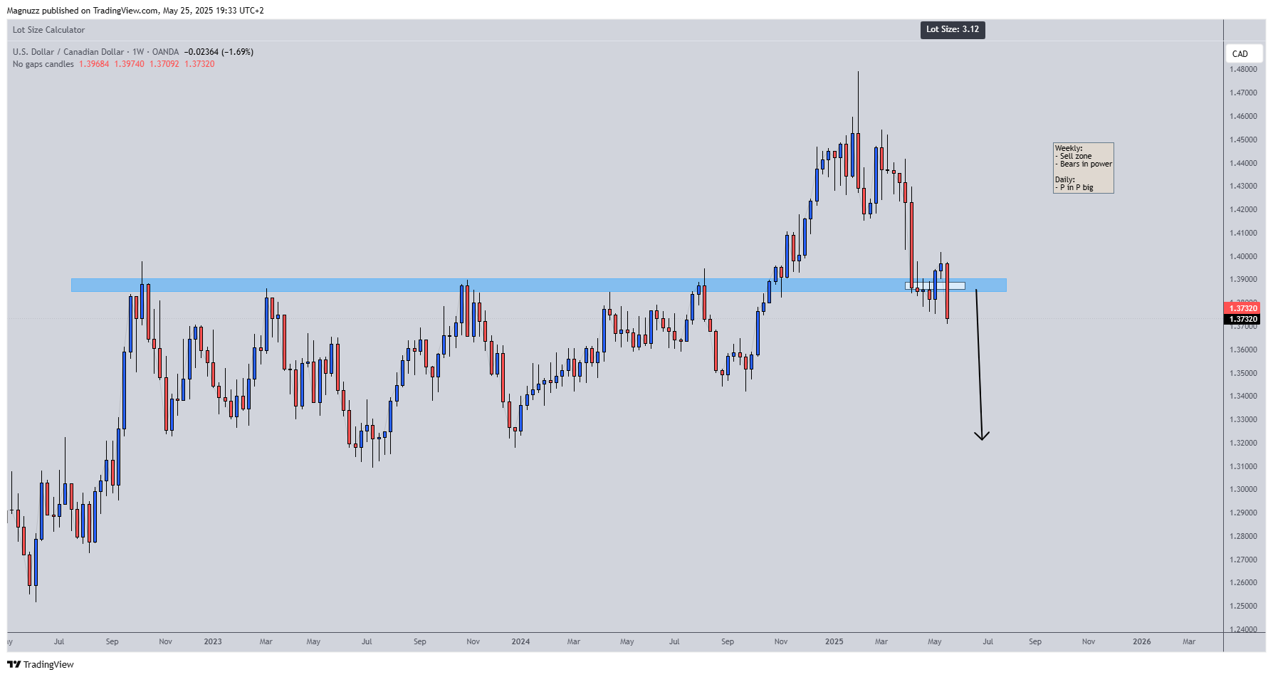 OANDA:USDCAD Chart Image by Magnuzz