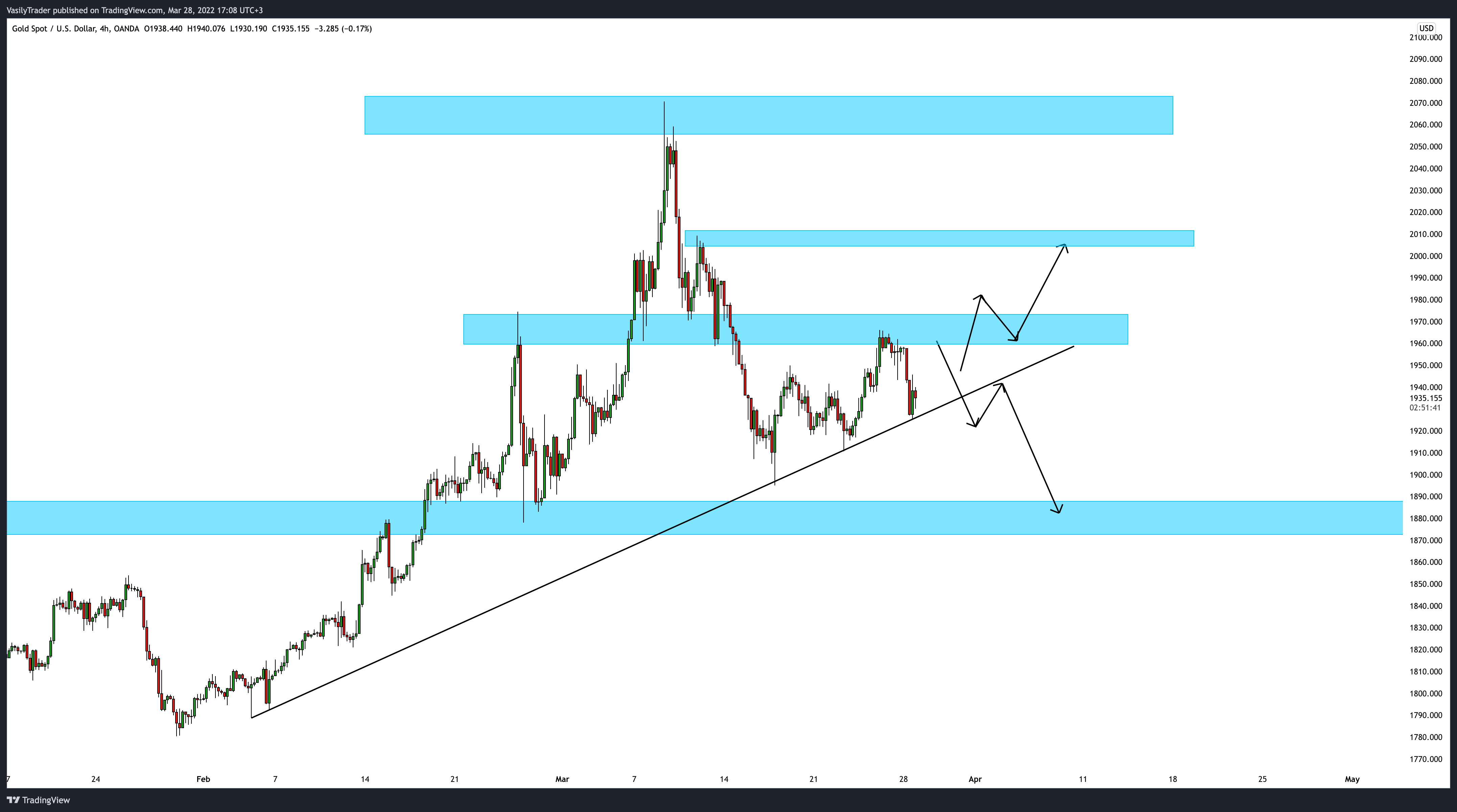 OANDA:XAUUSD Chart Image by VasilyTrader
