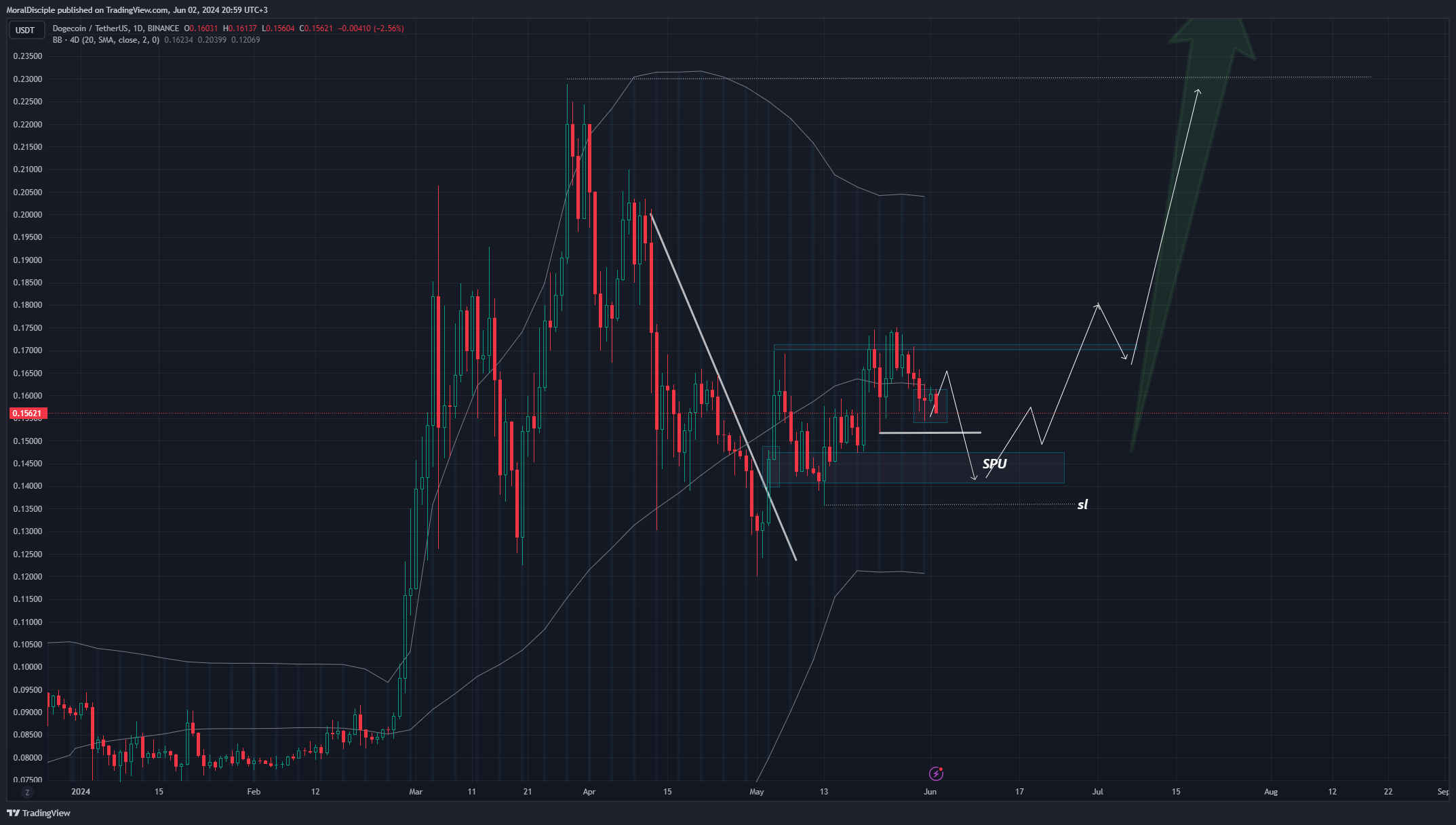 BINANCE:DOGEUSDT Chart Image by MoralDisciple