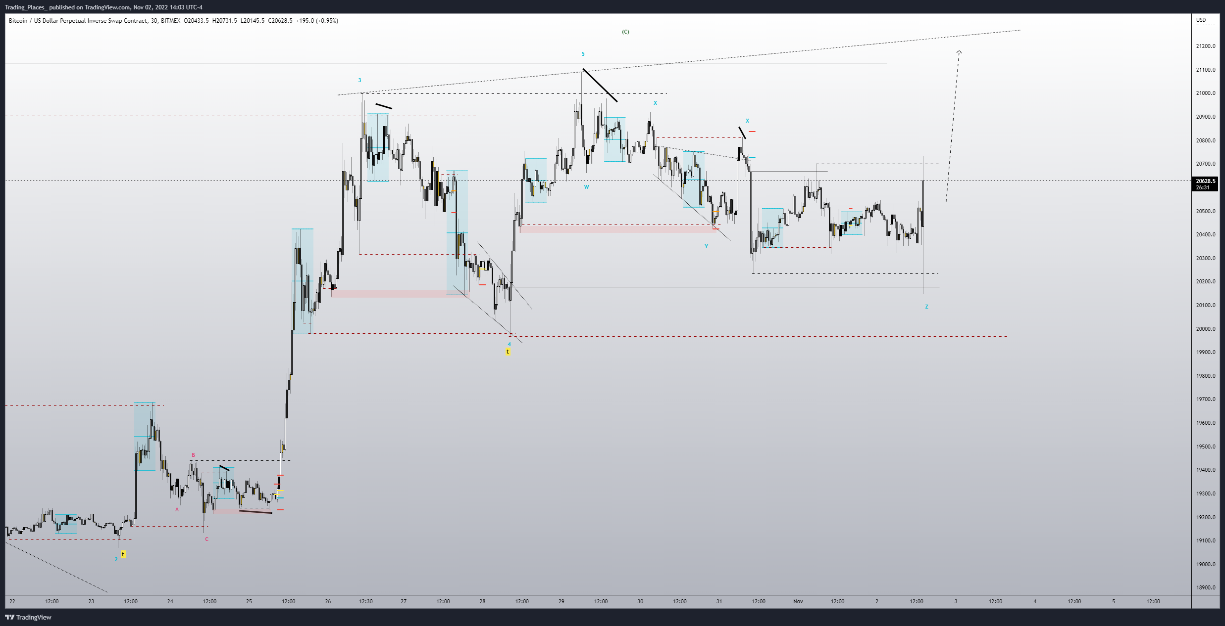 BITMEX:XBTUSD Chart Image by Elijah_Trading