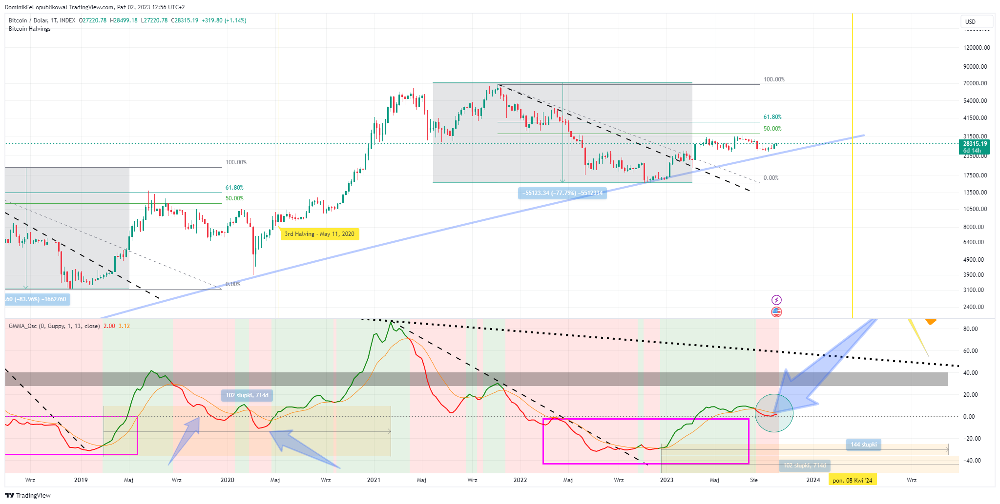 INDEX:BTCUSD Chart Image by DominikFel