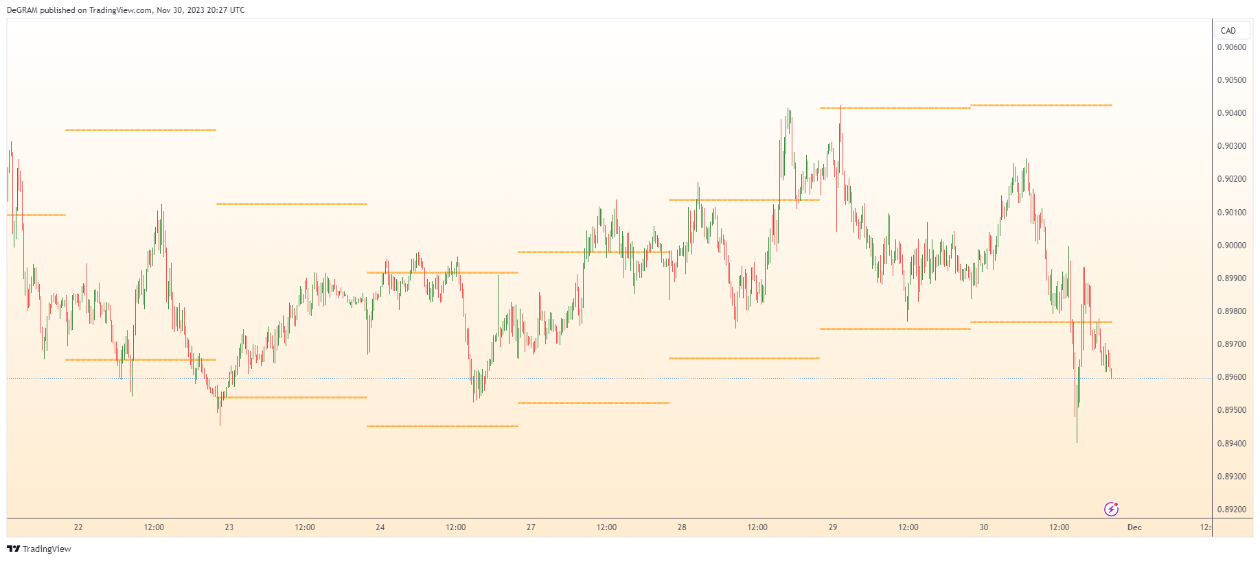 FX:AUDCAD Chart Image by DeGRAM
