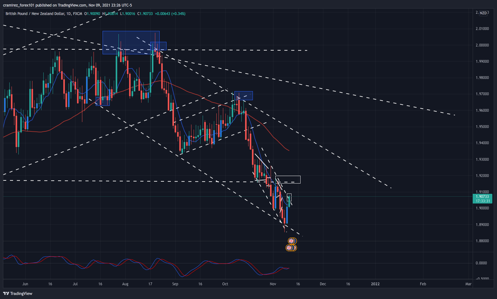 FX:GBPNZD Chart Image by cramirez_forex101