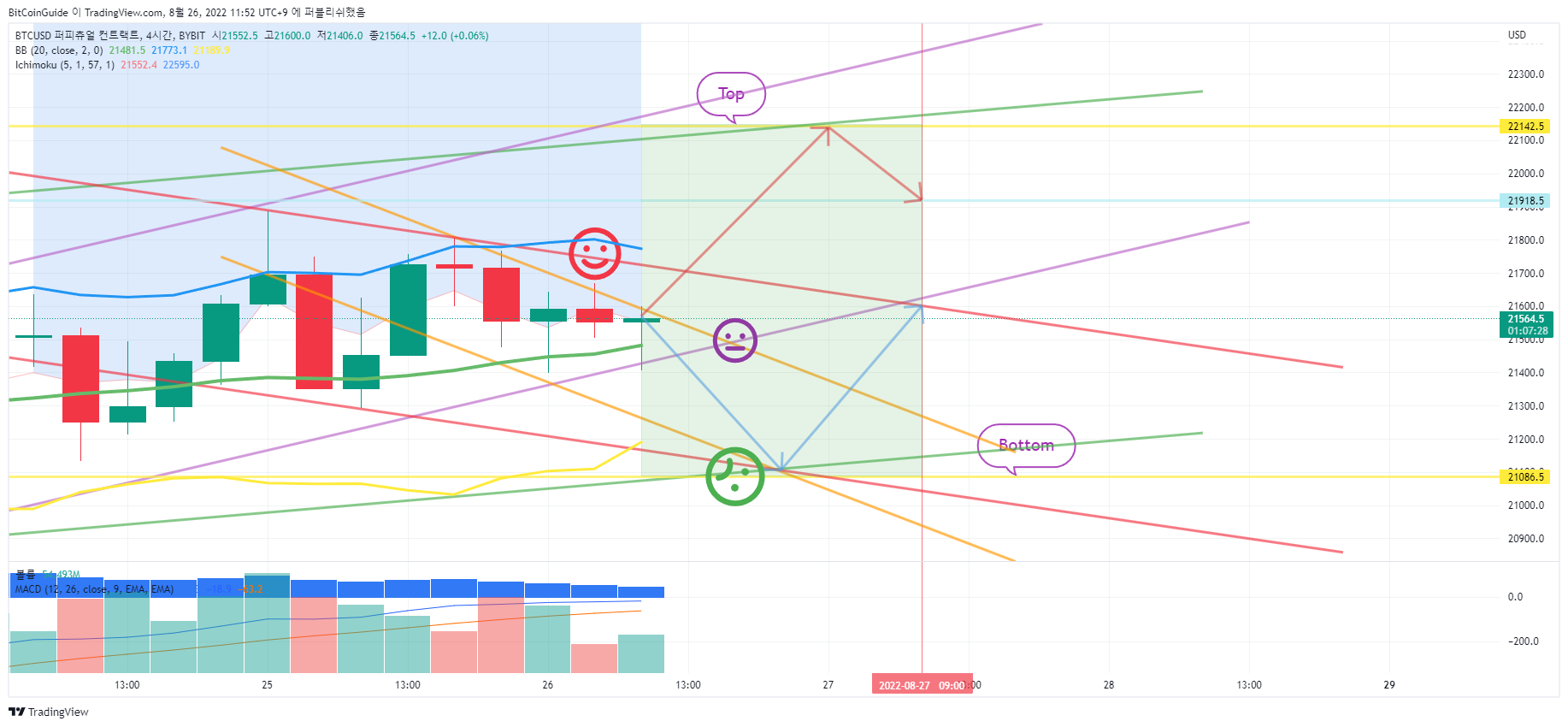 BYBIT:BTCUSD Chart Image by BitCoinGuide