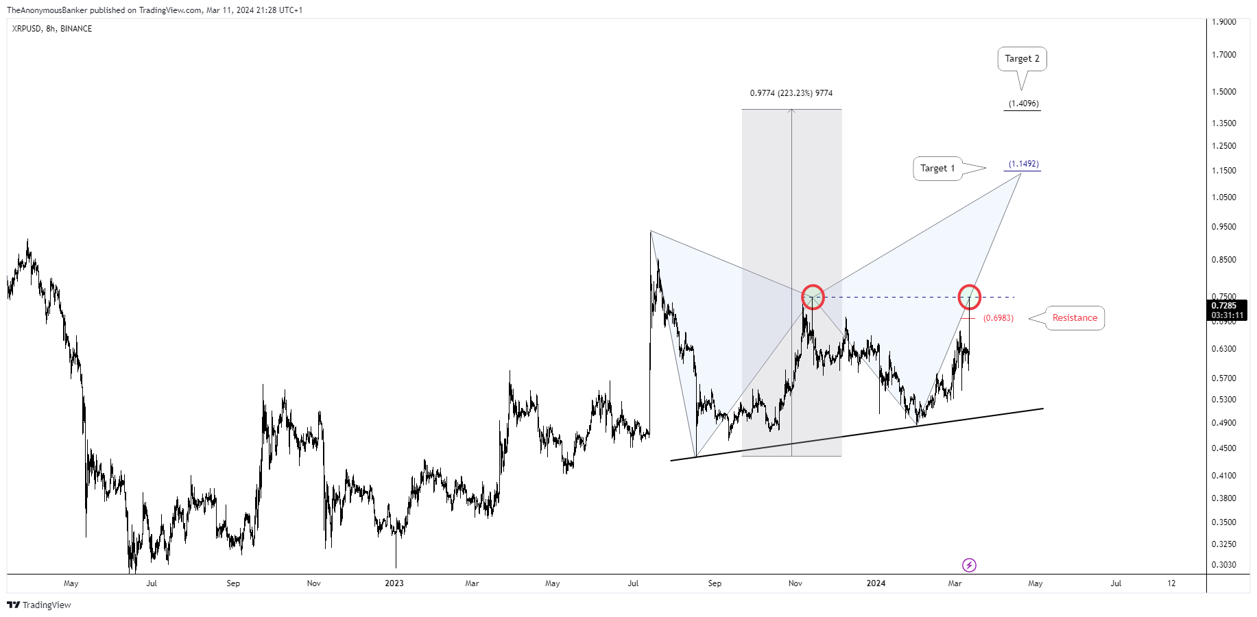 BINANCE:XRPUSD Chart Image by TheAnonymousBanker