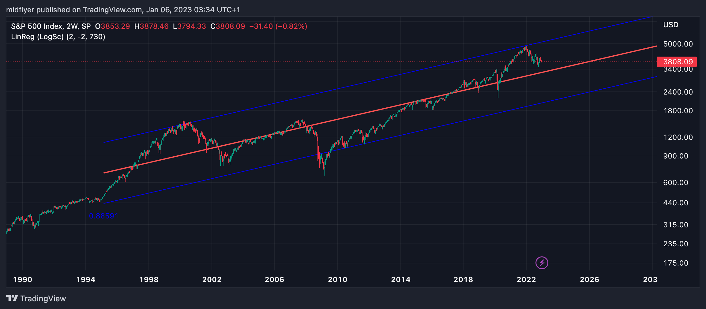 SP:SPX Chart Image by midflyer