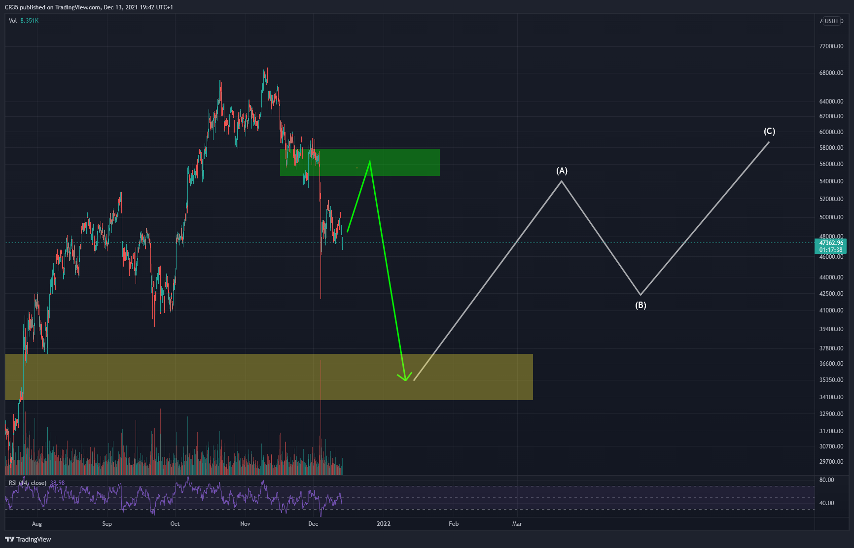 BINANCE:BTCUSDT Chart Image by AVA37