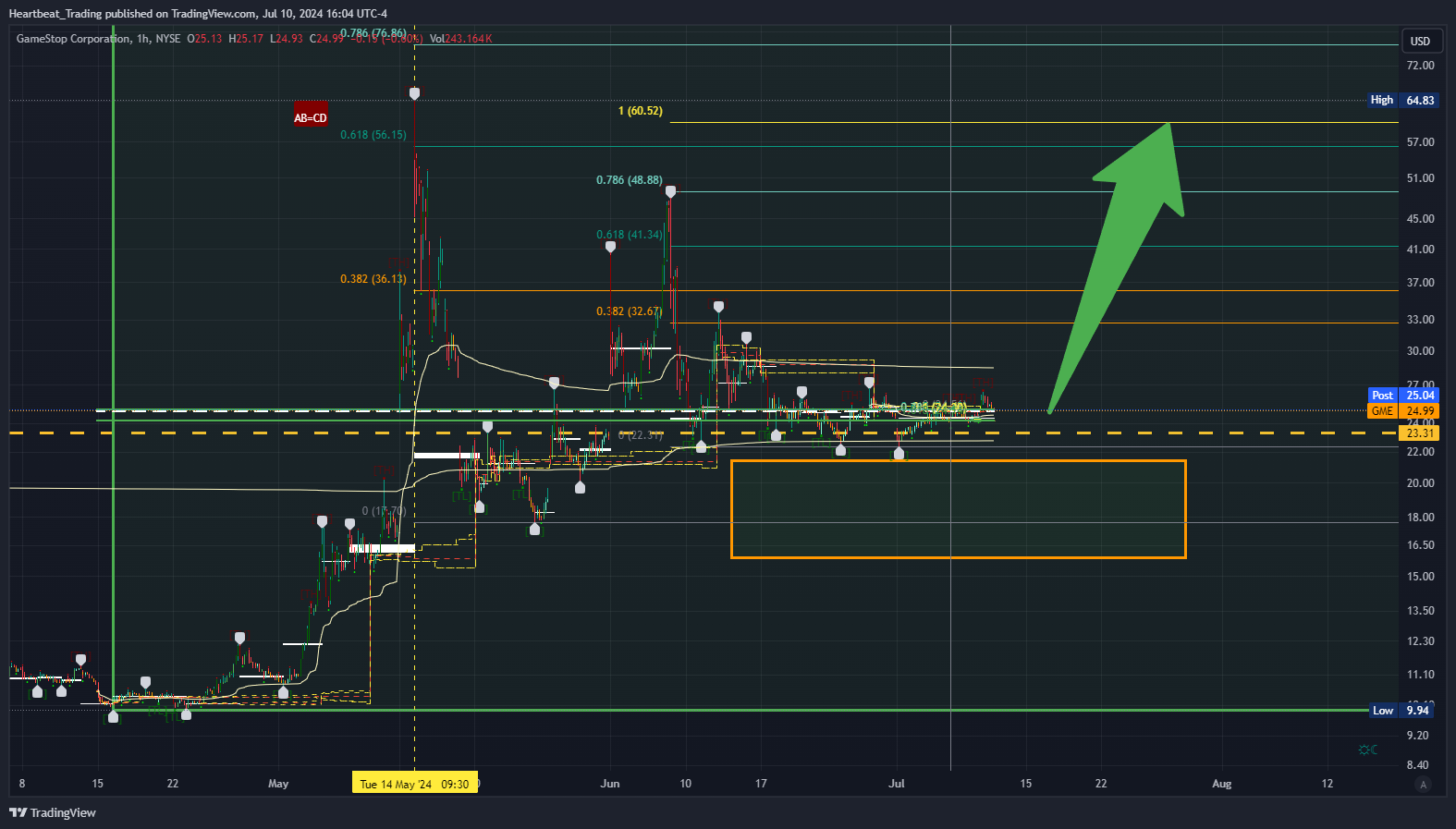 BATS:GME Chart Image by Heartbeat_Trading