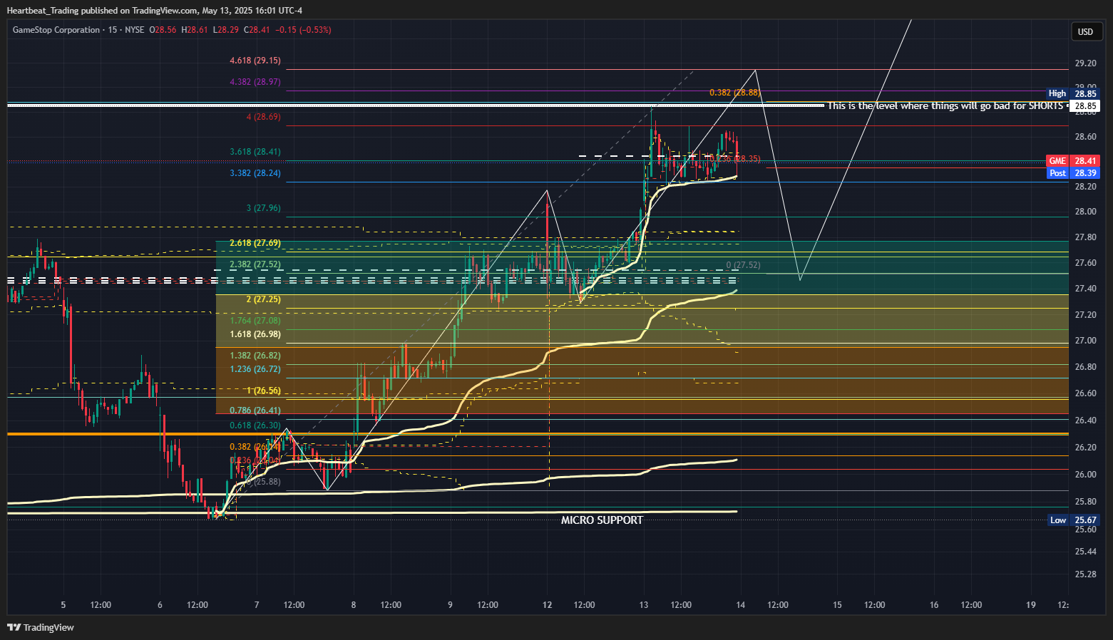 BATS:GME Chart Image by Heartbeat_Trading