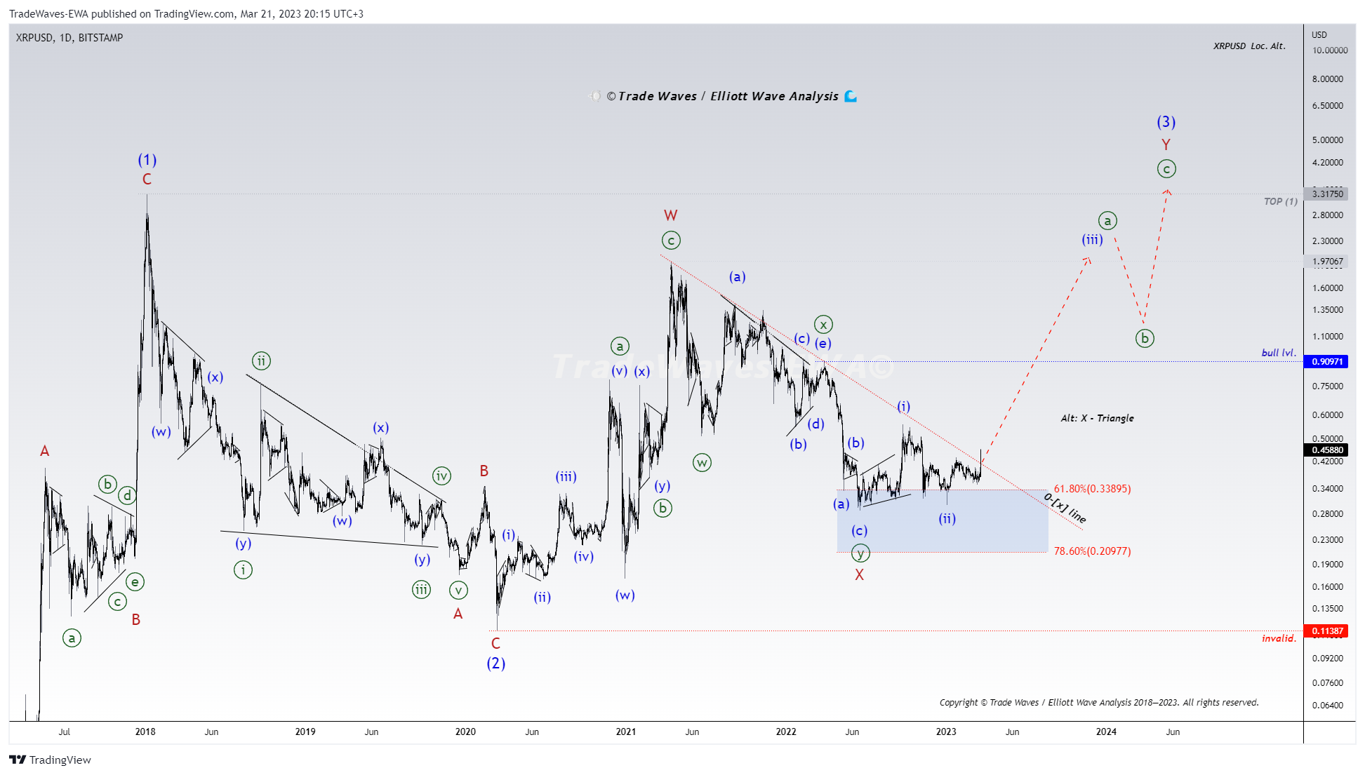 BITSTAMP:XRPUSD Chart Image by TradeWaves-EWA