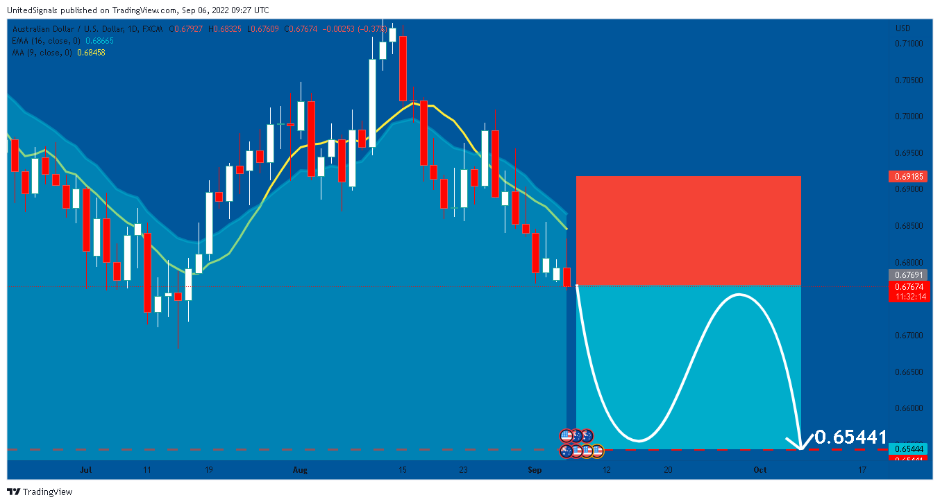 FX:AUDUSD Chart Image by UnitedSignals