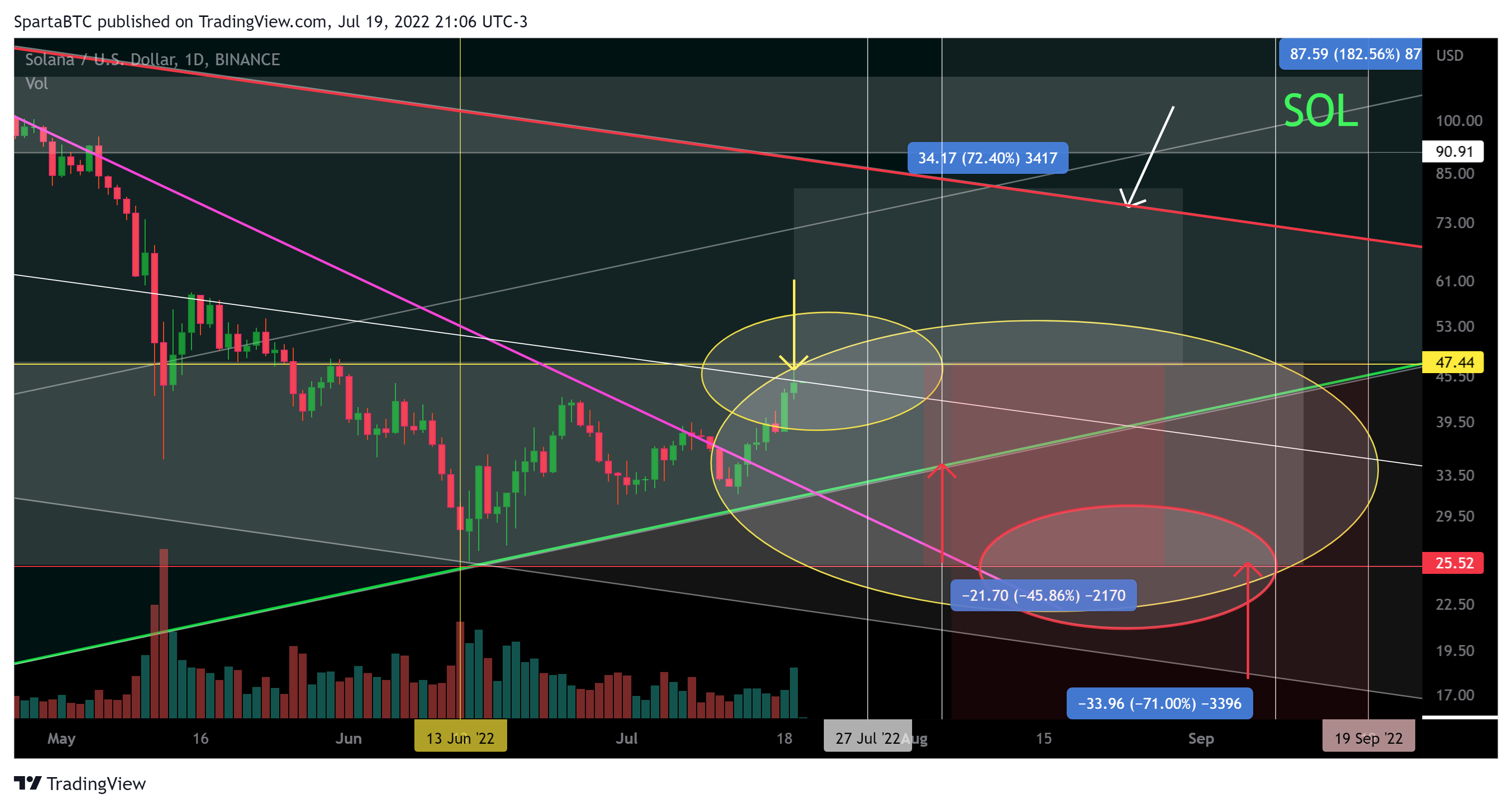 BINANCE:SOLUSD Chart Image by SpartaBTC
