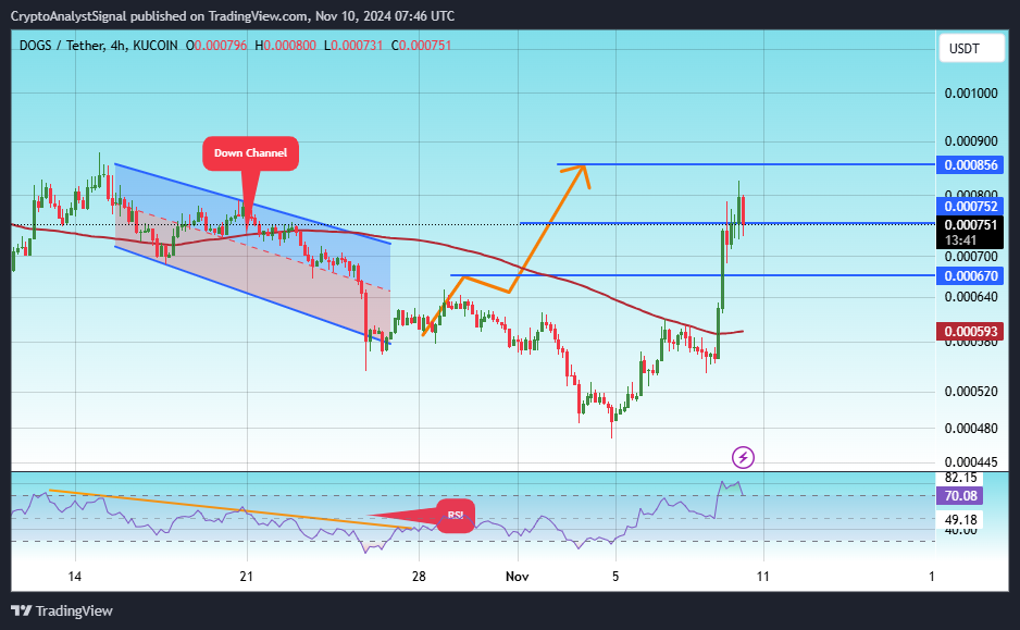 KUCOIN:DOGSUSDT Chart Image by CryptoAnalystSignal