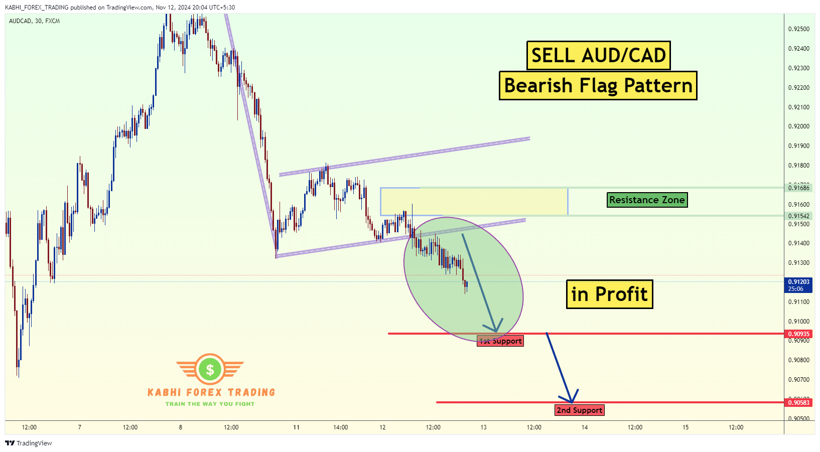FX:AUDCAD Chart Image by KABHI_TA_TRADING