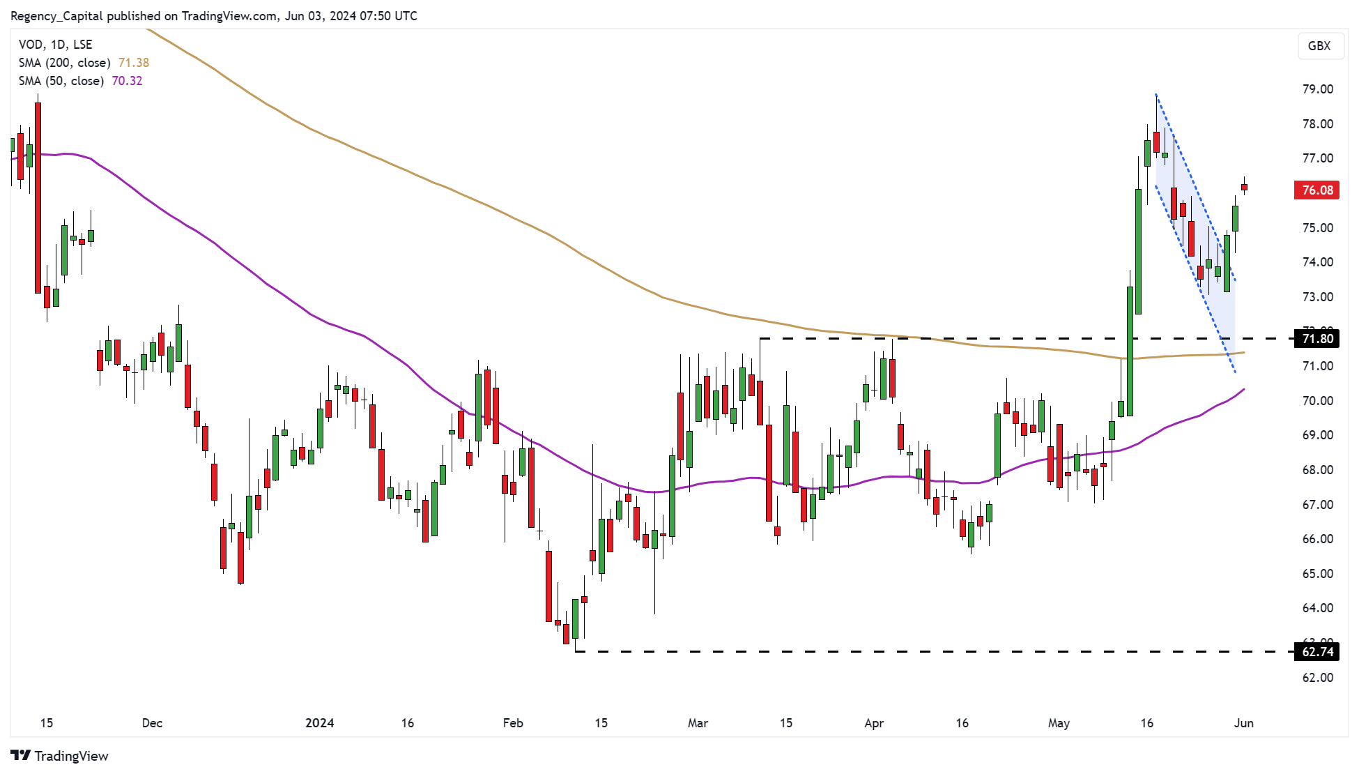 LSE_DLY:VOD Chart Image by Regency_Capital