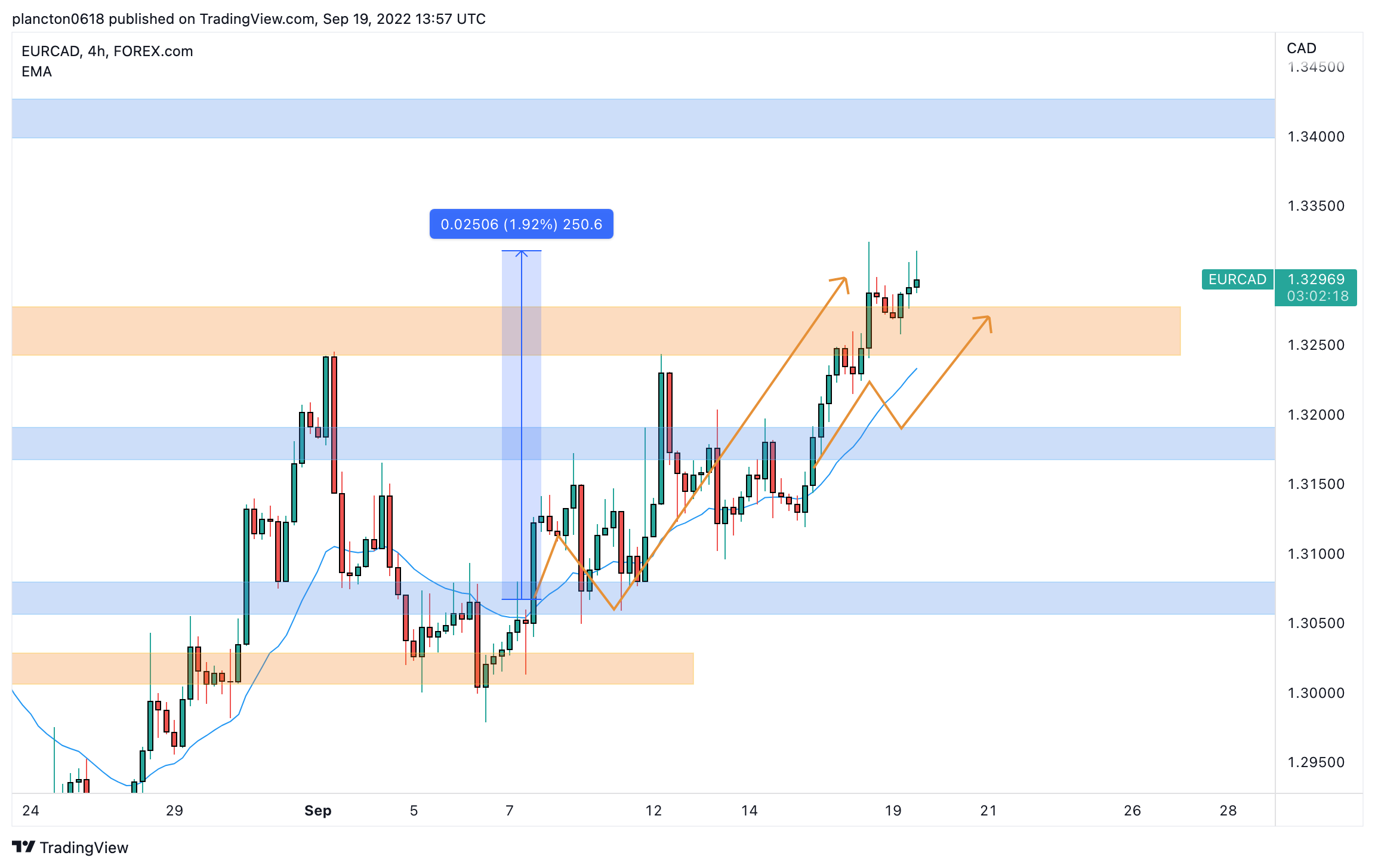 FOREXCOM:EURCAD Chart Image by InkyGrip