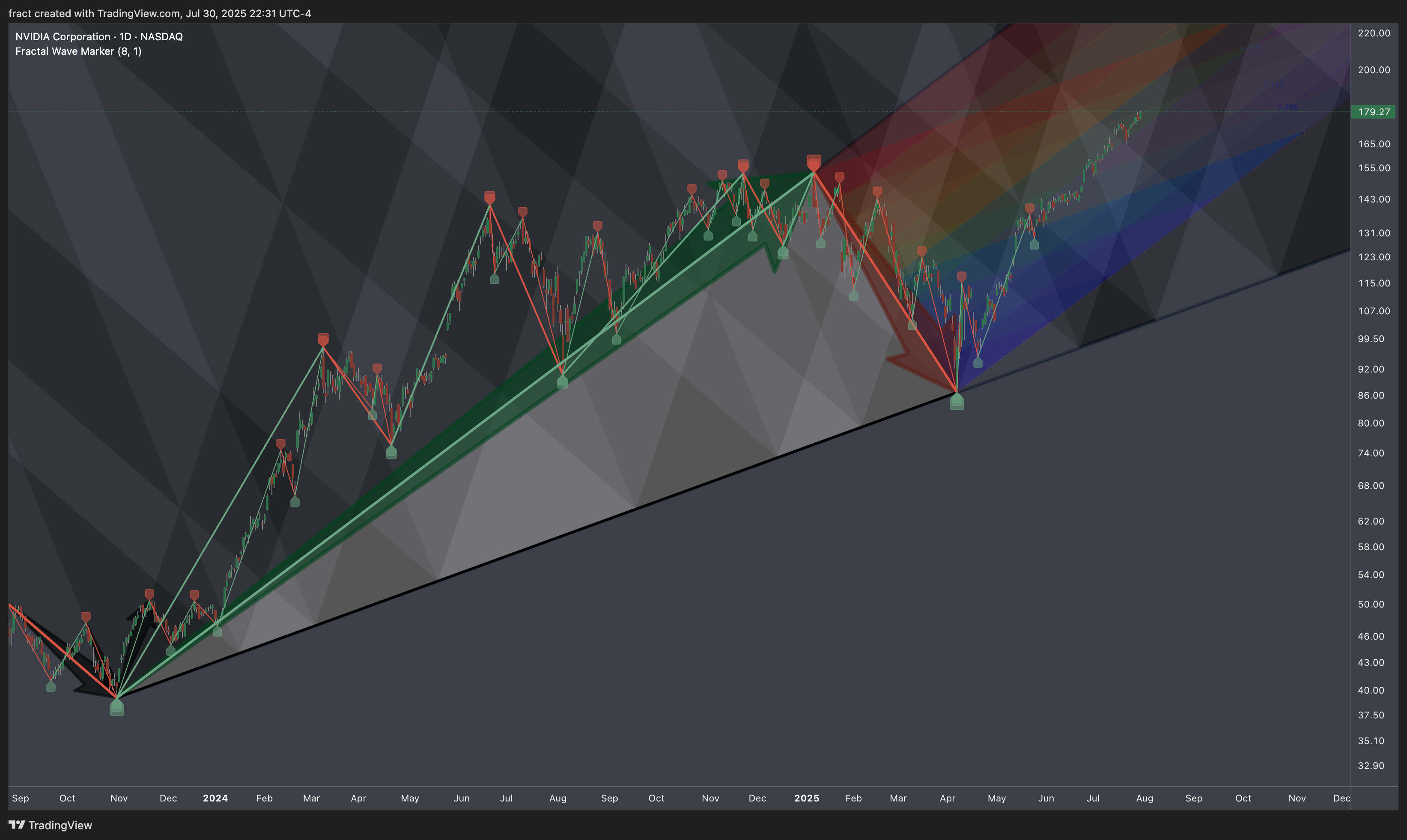 BATS:NVDA Chart Image by fract