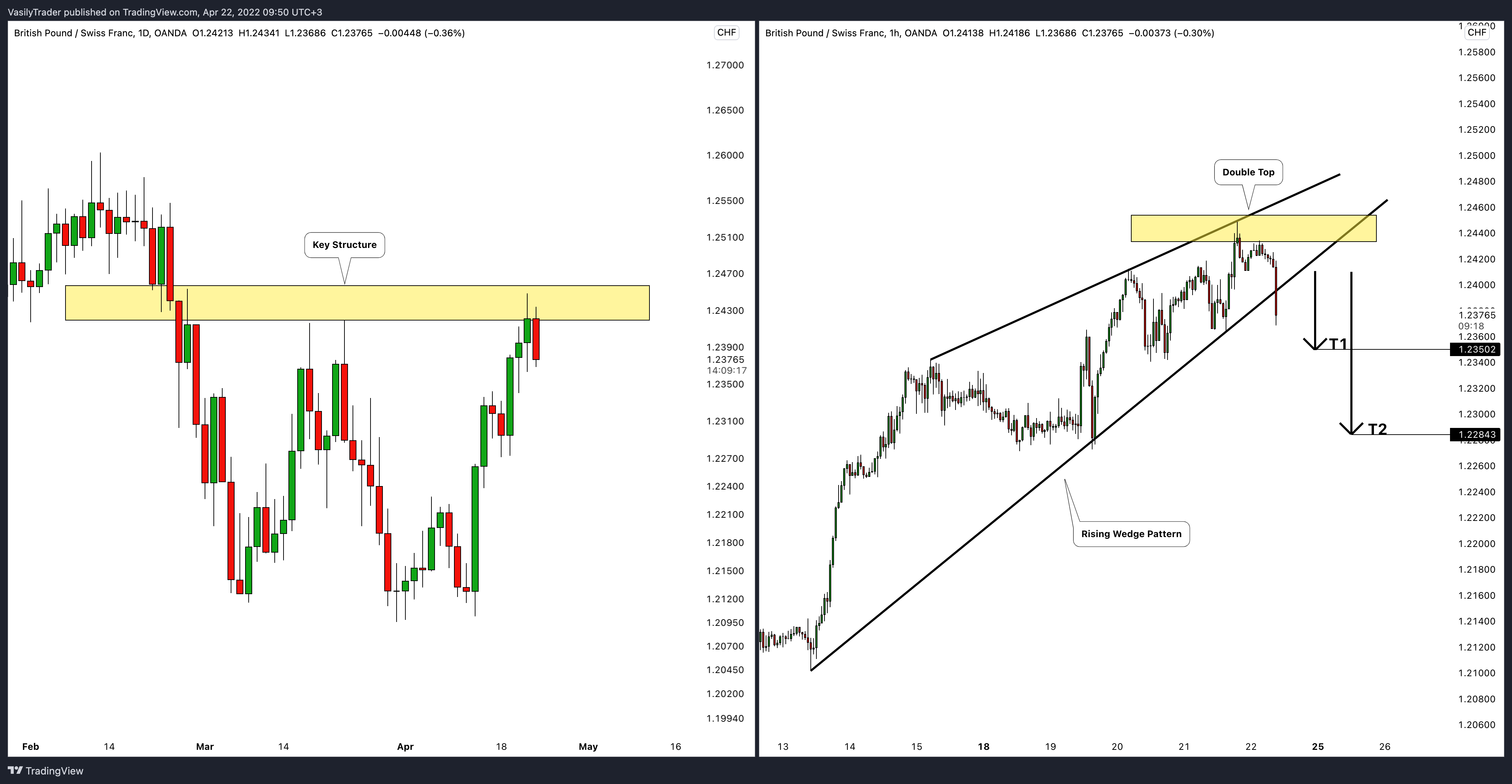 OANDA:GBPCHF Chart Image by VasilyTrader