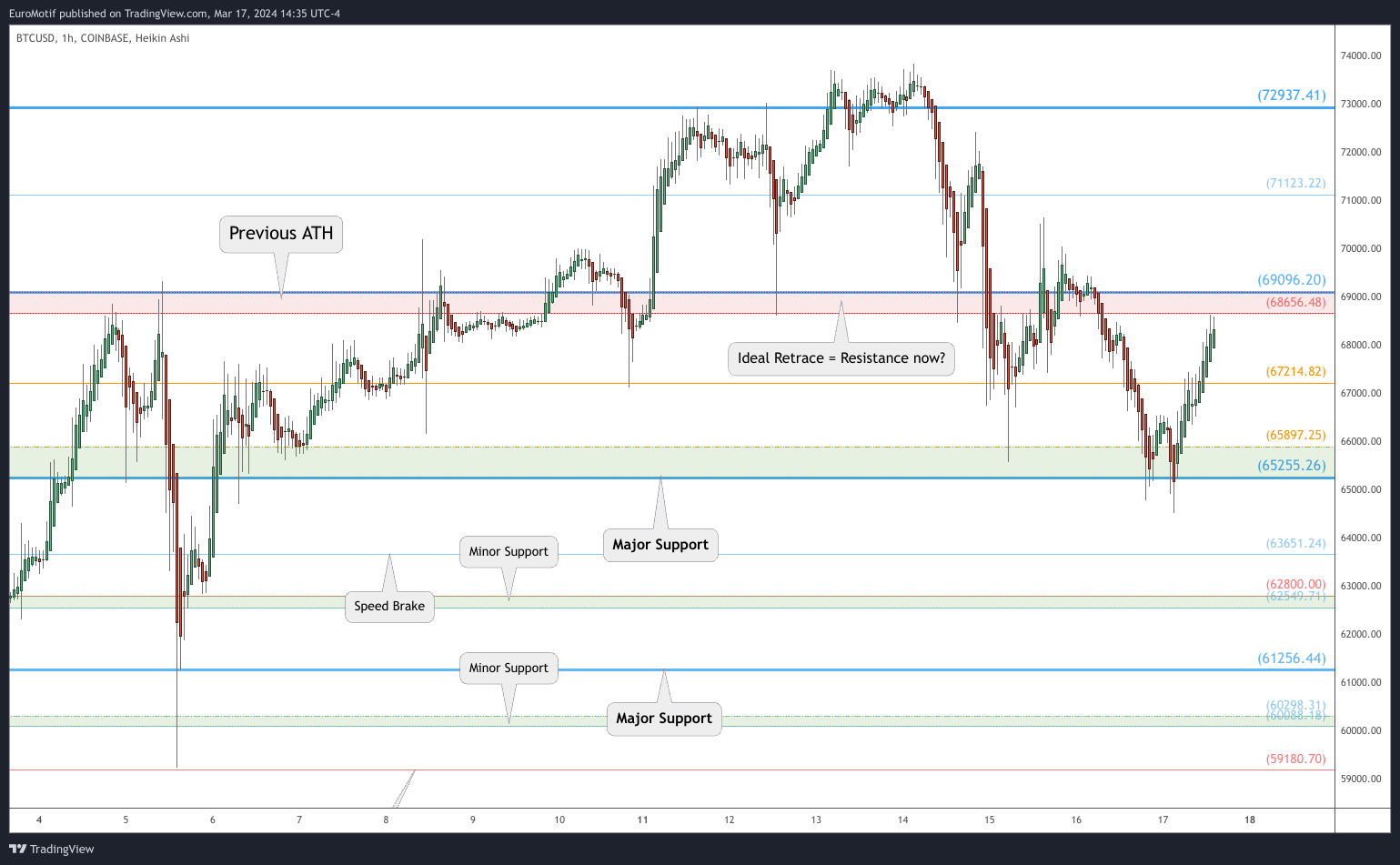 COINBASE:BTCUSD Chart Image by EuroMotif