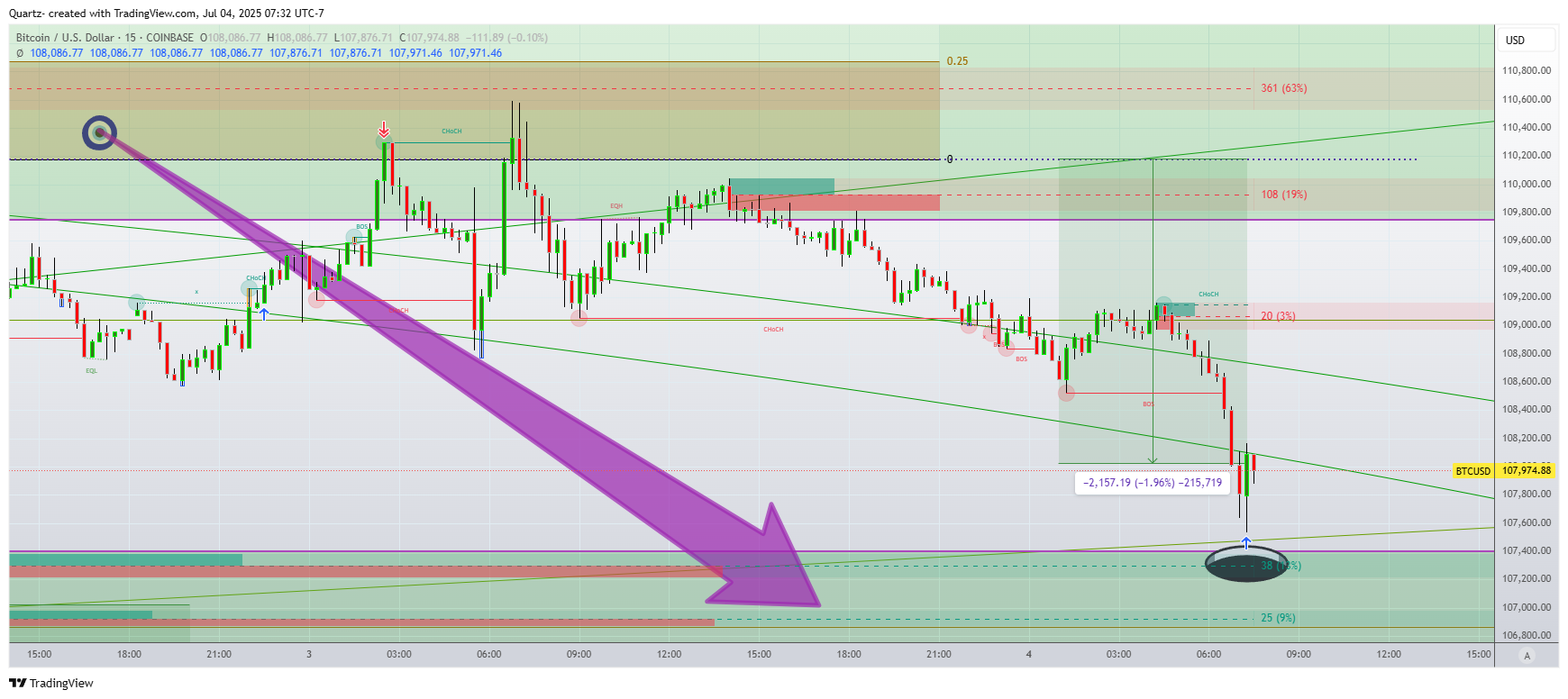 COINBASE:BTCUSD Chart Image by Quartz-