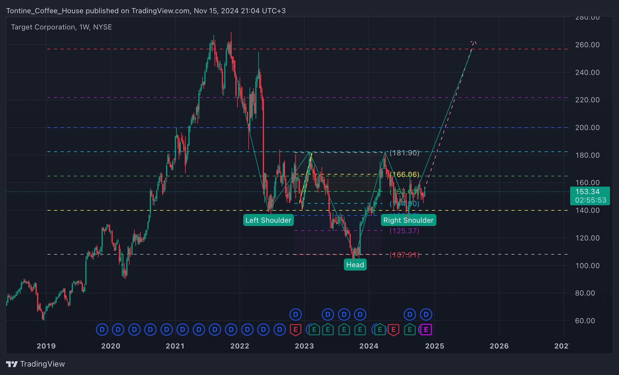 BATS:TGT Chart Image by Tontine_Coffee_House