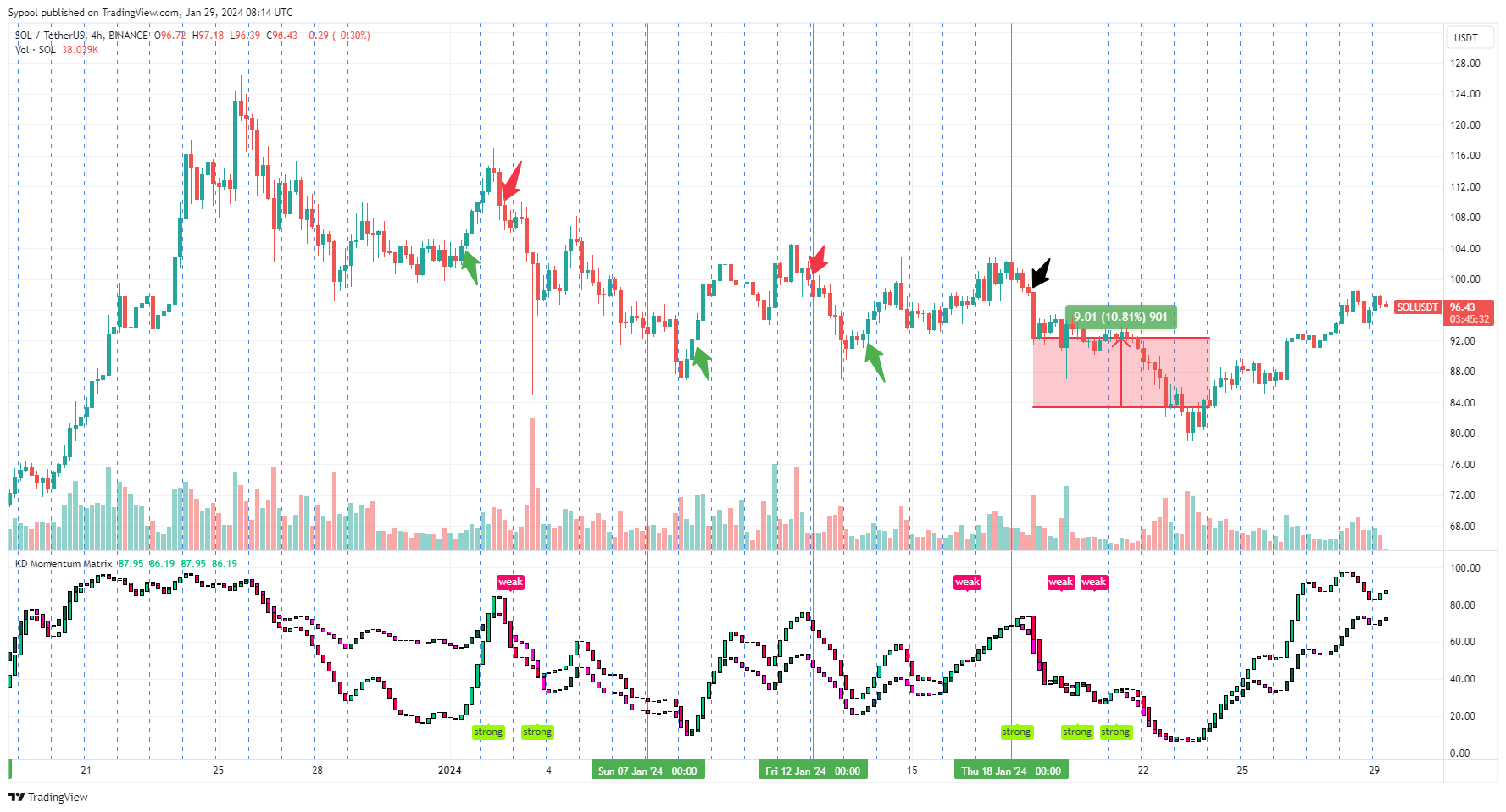 BINANCE:SOLUSDT Chart Image by Sypool