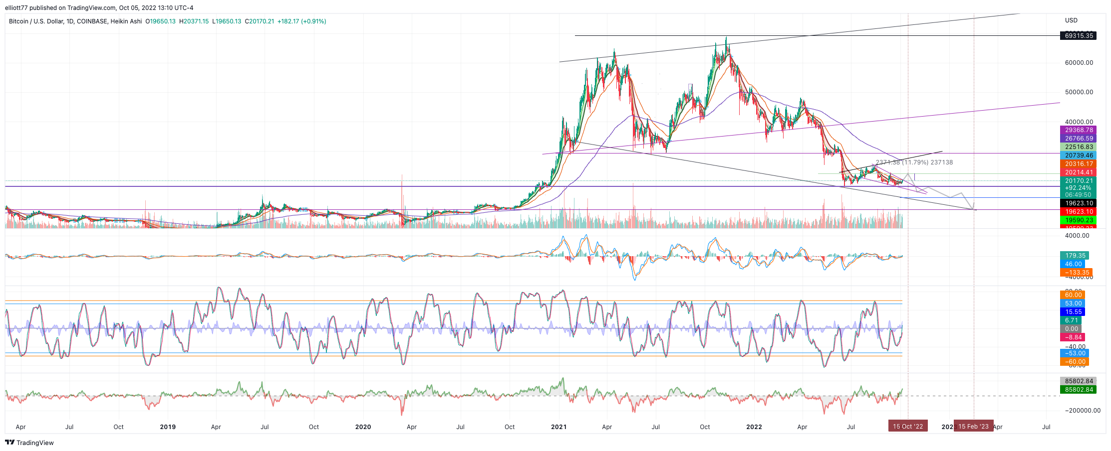 COINBASE:BTCUSD Chart Image by elliott77