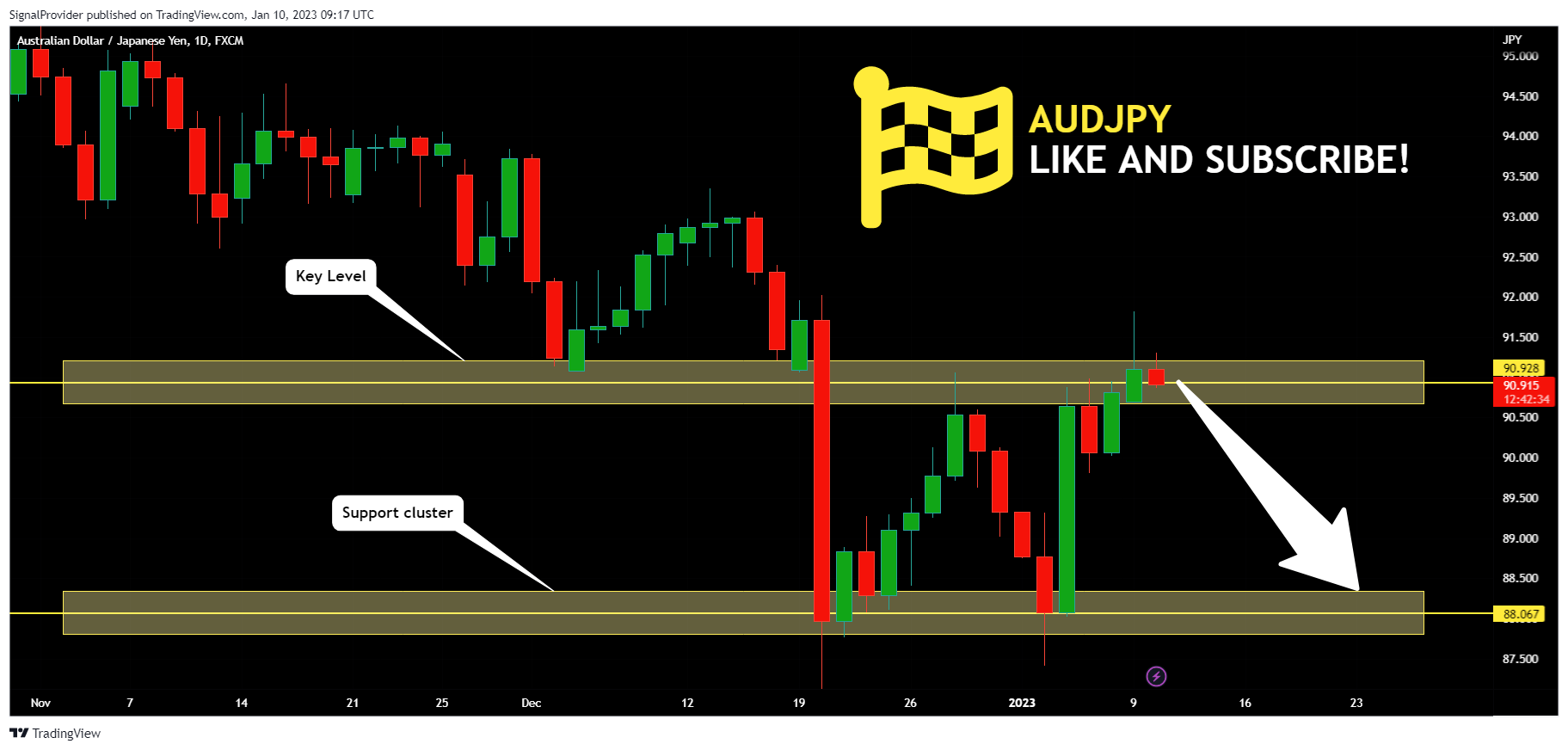 FX:AUDJPY Chart Image by SignalProvider