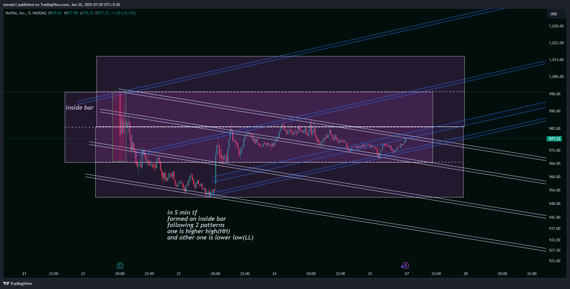 BATS:NFLX Chart Image by omvats1