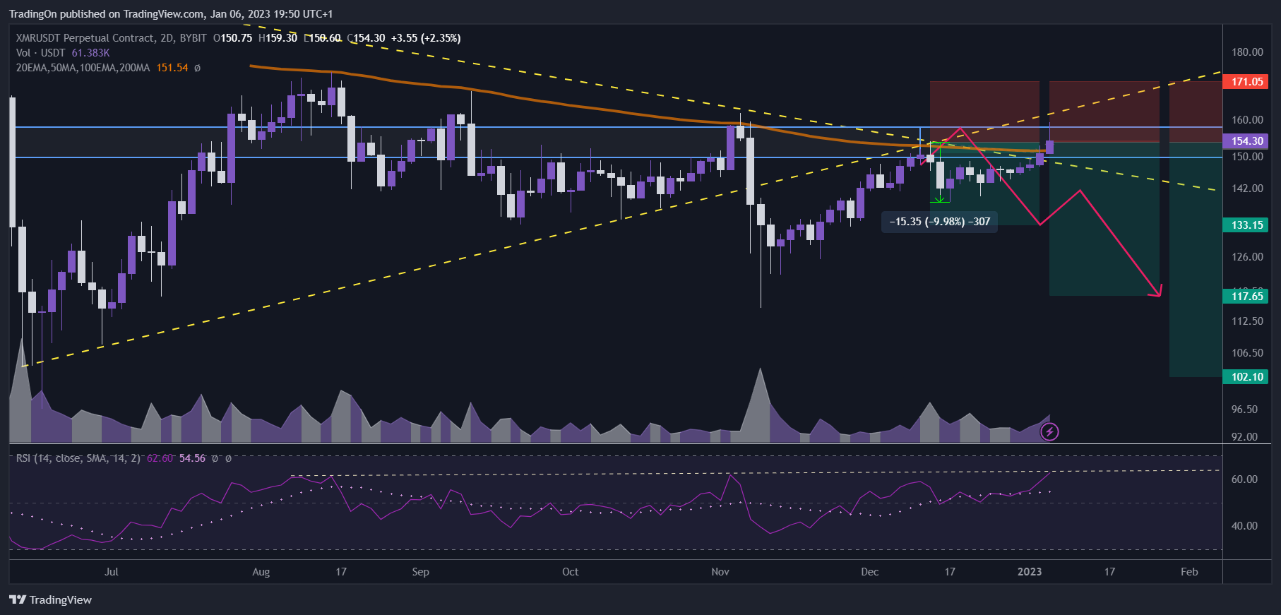 BYBIT:XMRUSDT.P Chart Image by TradingOn