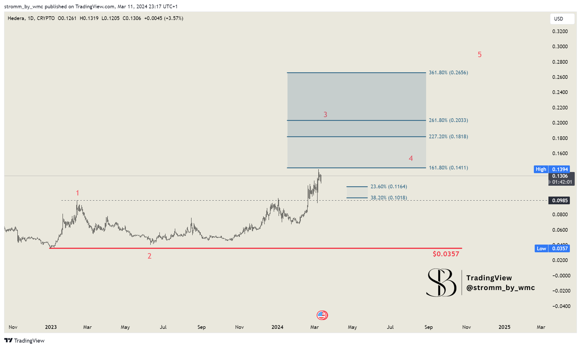 CRYPTO:HBARUSD Chart Image by stromm