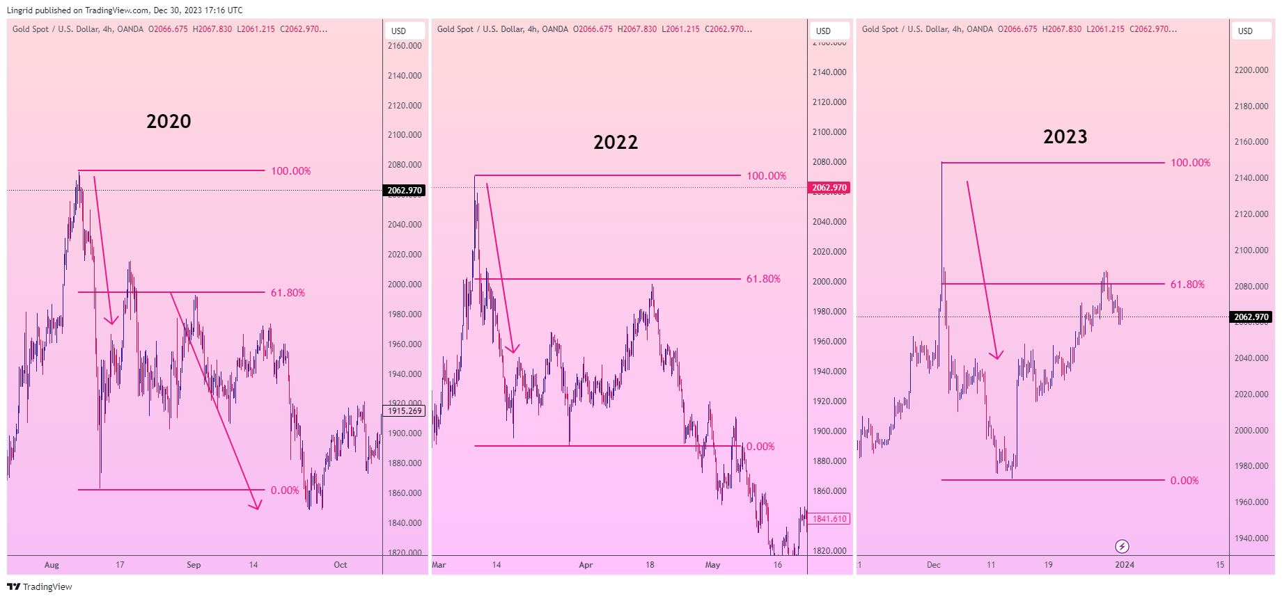 OANDA:XAUUSD Chart Image by Lingrid