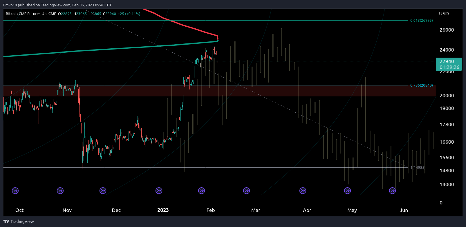 CME:BTC1! Chart Image by Emvo10