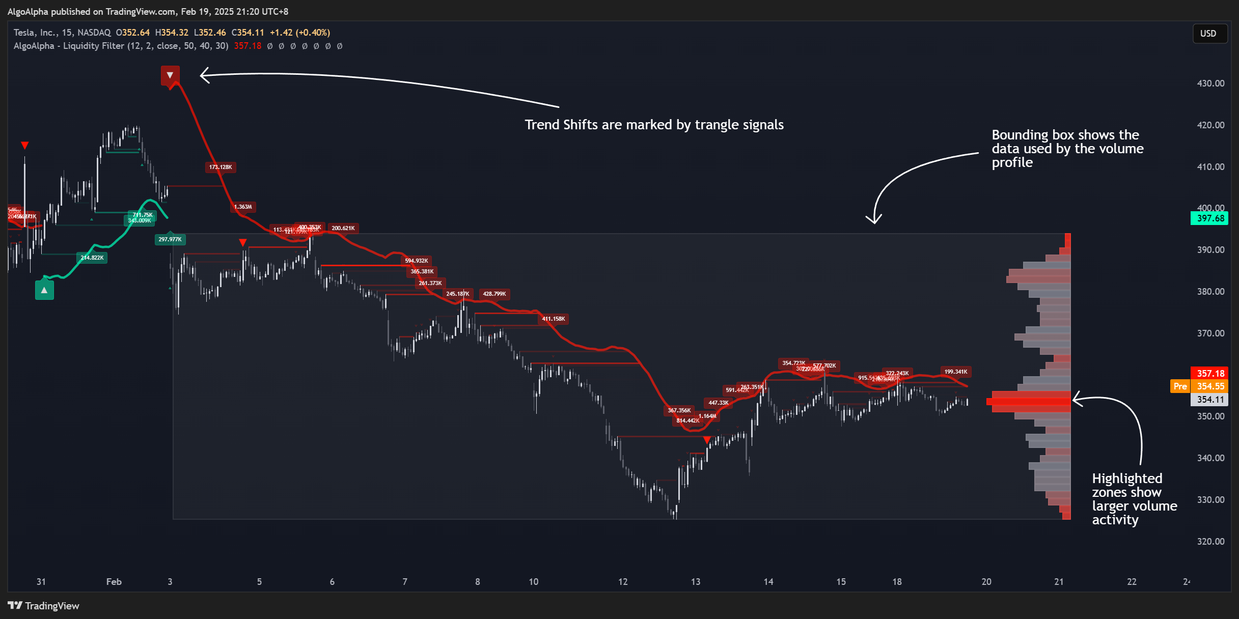 BATS:TSLA Chart Image by AlgoAlpha