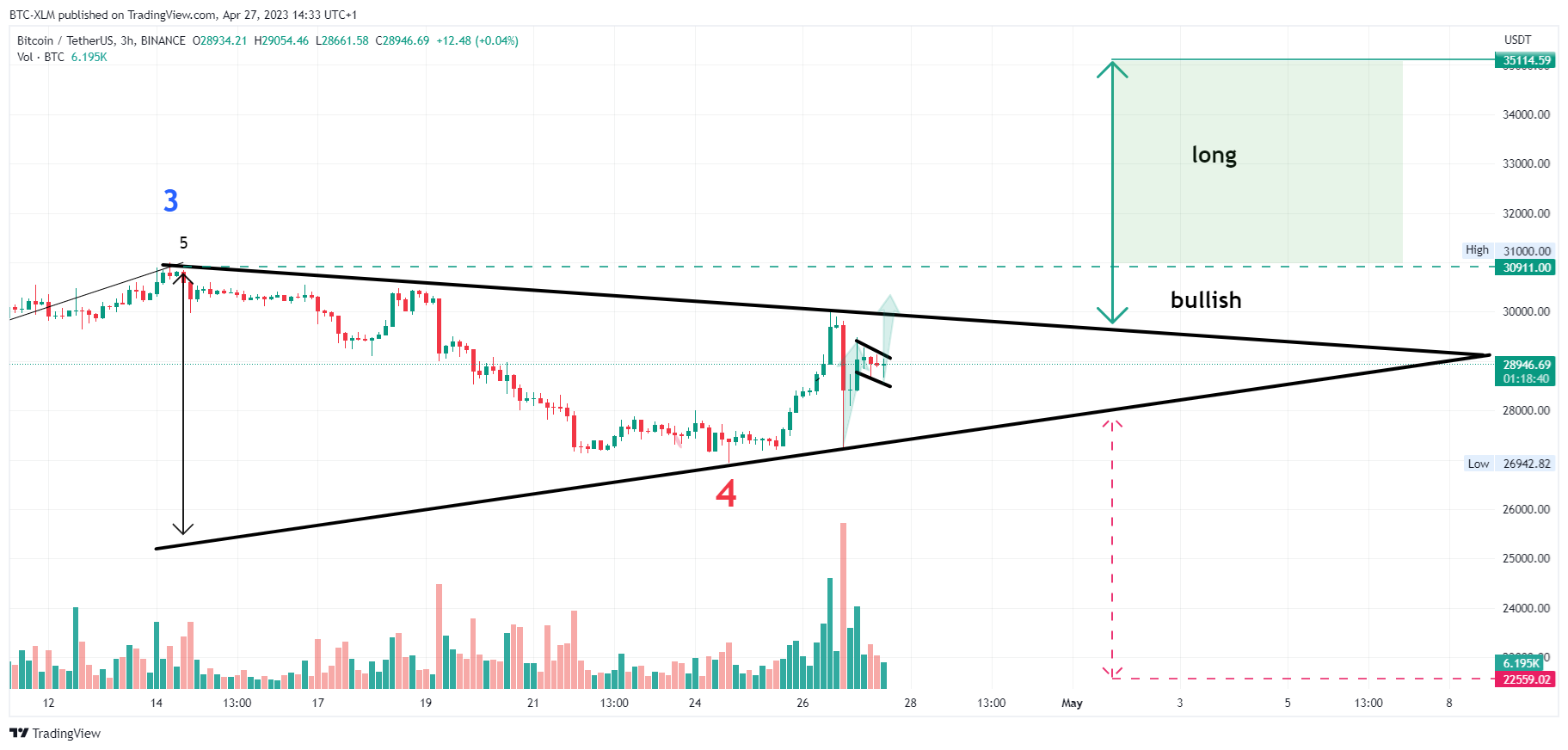 BINANCE:BTCUSDT Chart Image by BTC-XLM