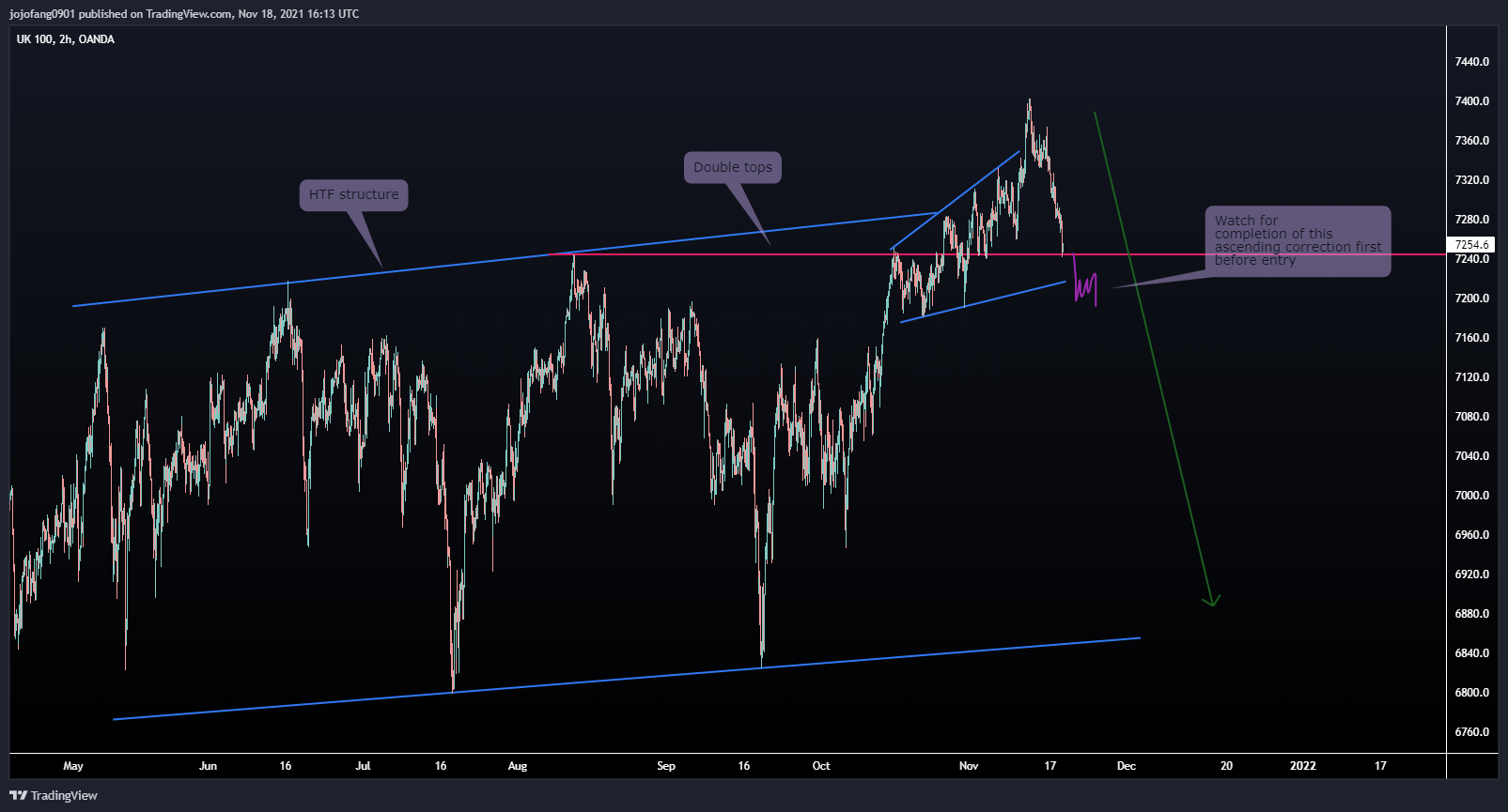 OANDA:UK100GBP Chart Image by jojofang0901